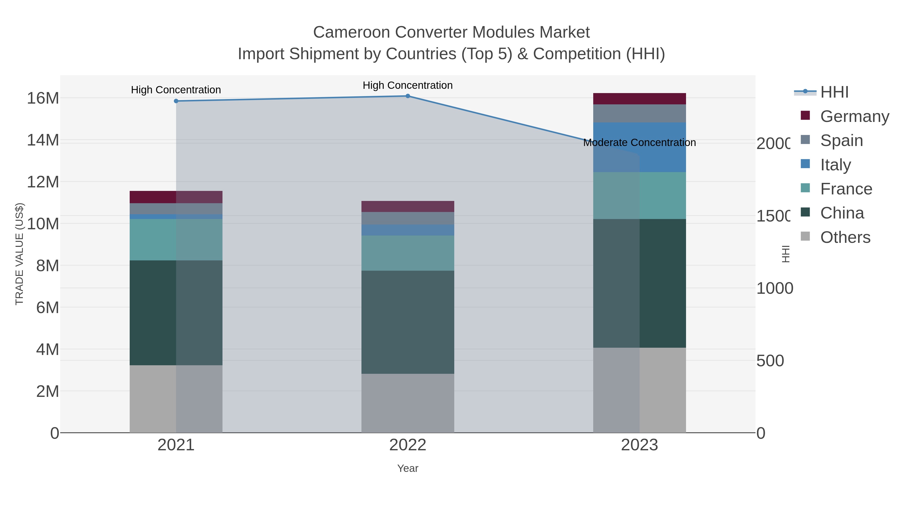 Cameroon Converter Modules Market Import Shipment by Countries (Top 5) & Competition (HHI)