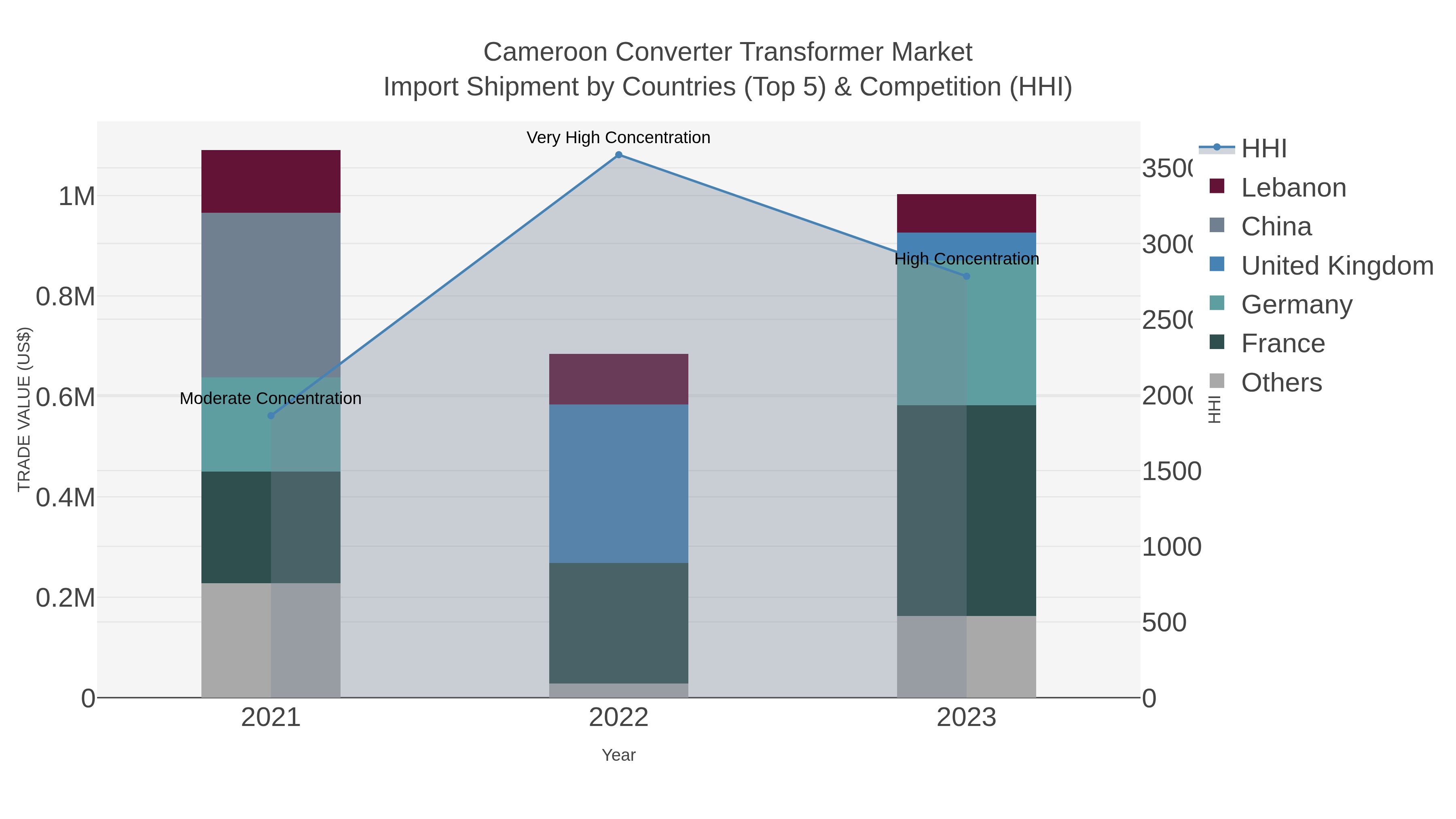 Cameroon Converter Transformer Market Import Shipment by Countries (Top 5) & Competition (HHI)