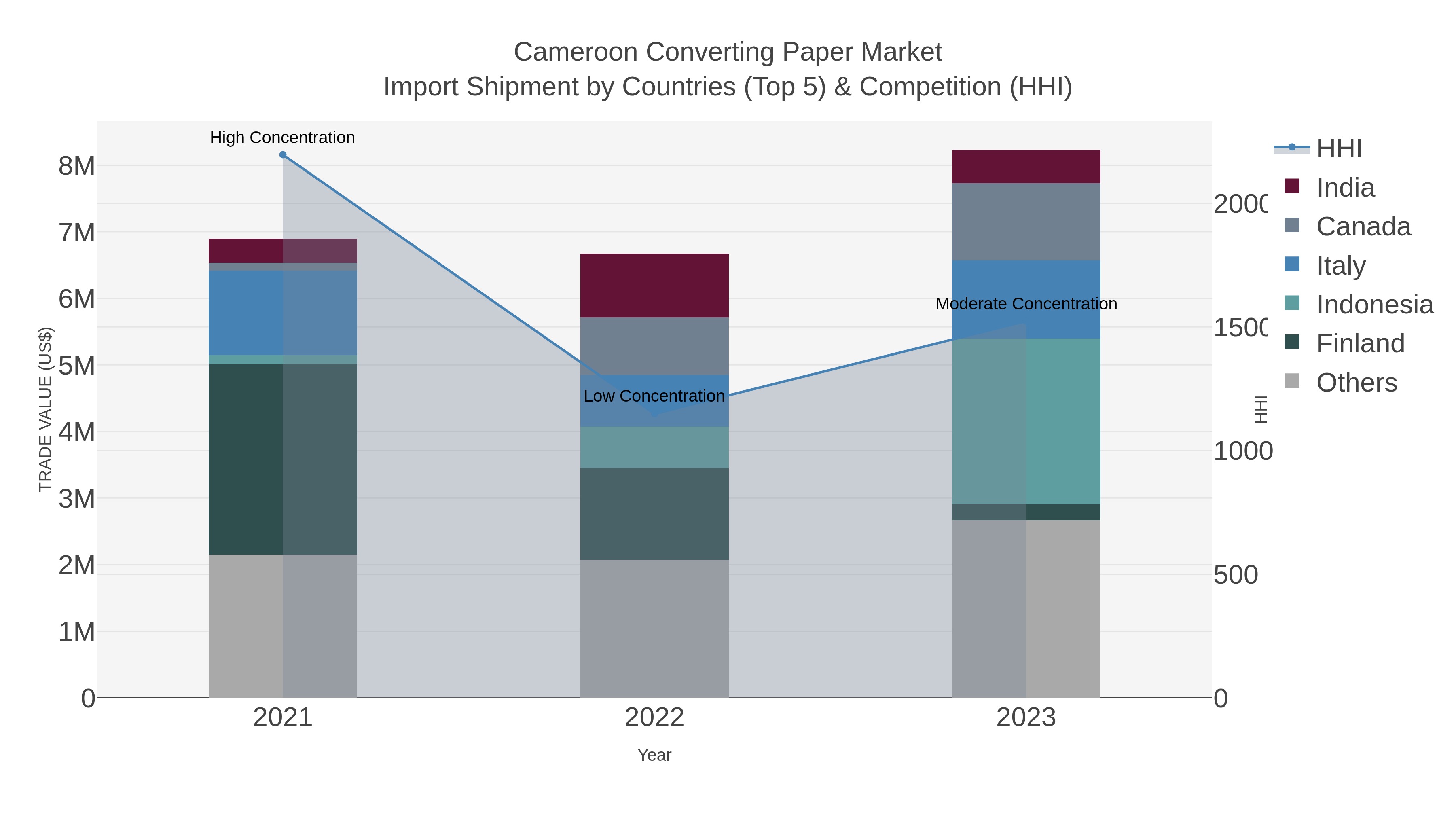 Cameroon Converting Paper Market Import Shipment by Countries (Top 5) & Competition (HHI)