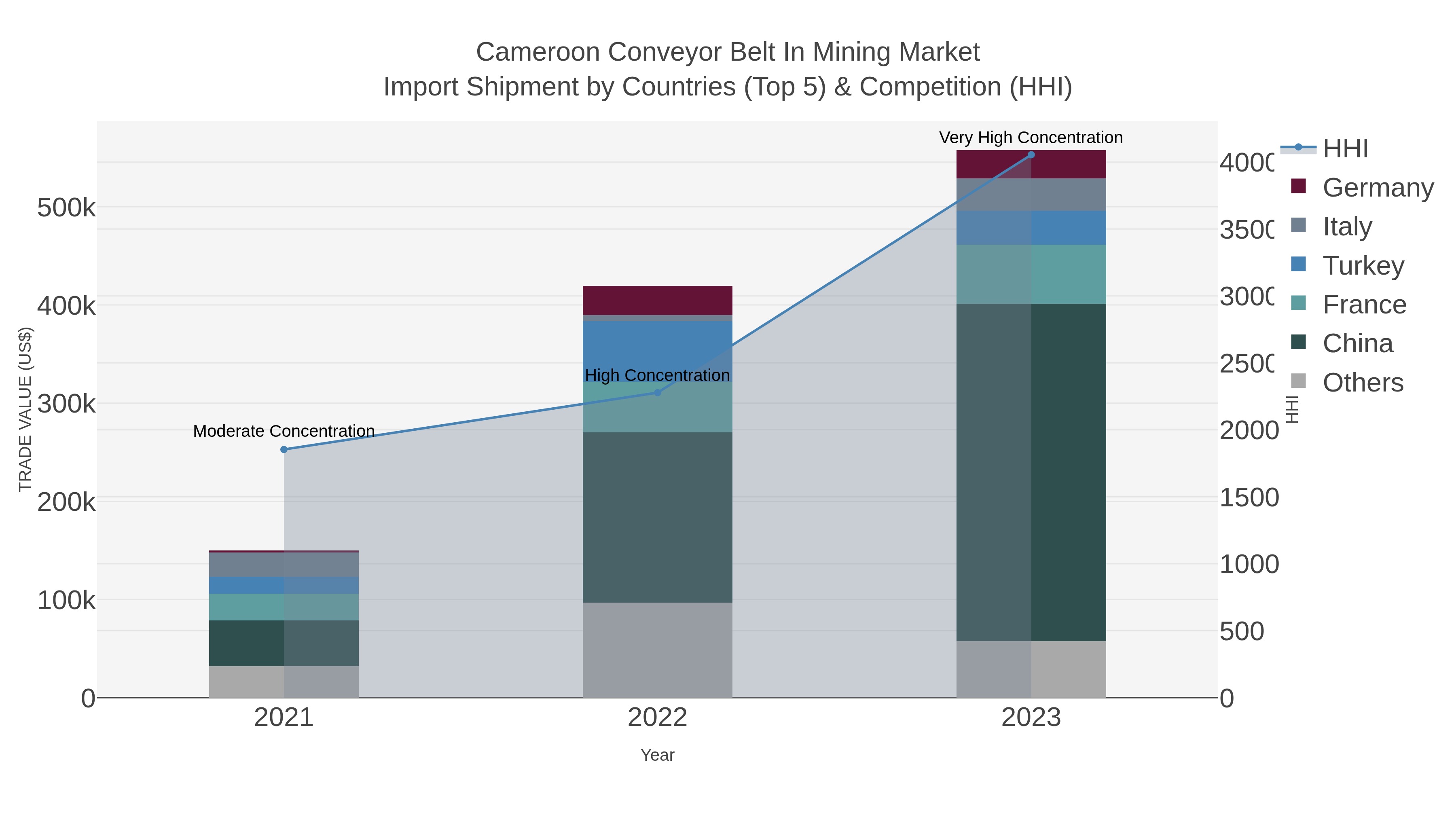 Cameroon Conveyor Belt In Mining Market Import Shipment by Countries (Top 5) & Competition (HHI)