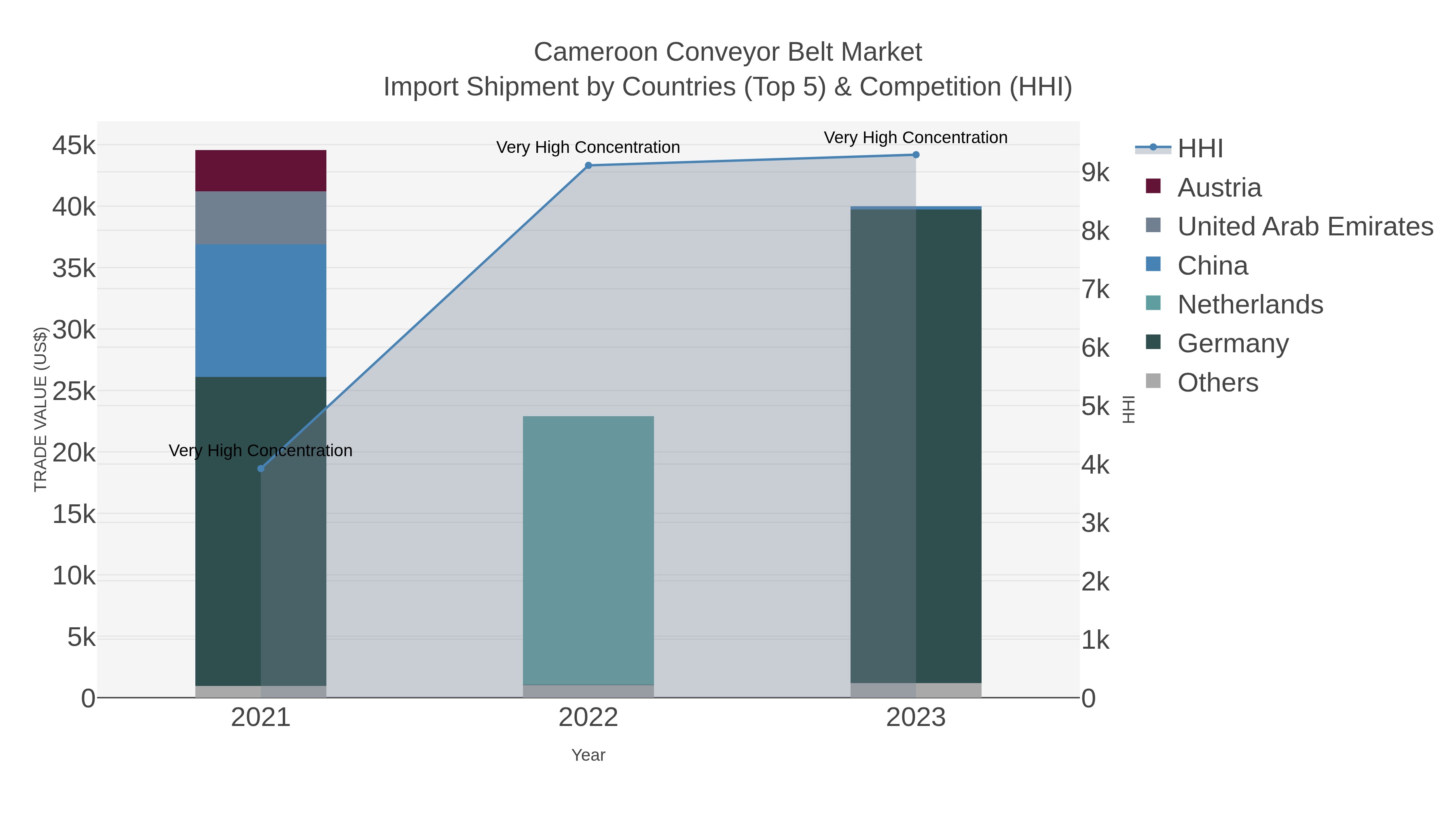 Cameroon Conveyor Belt Market Import Shipment by Countries (Top 5) & Competition (HHI)