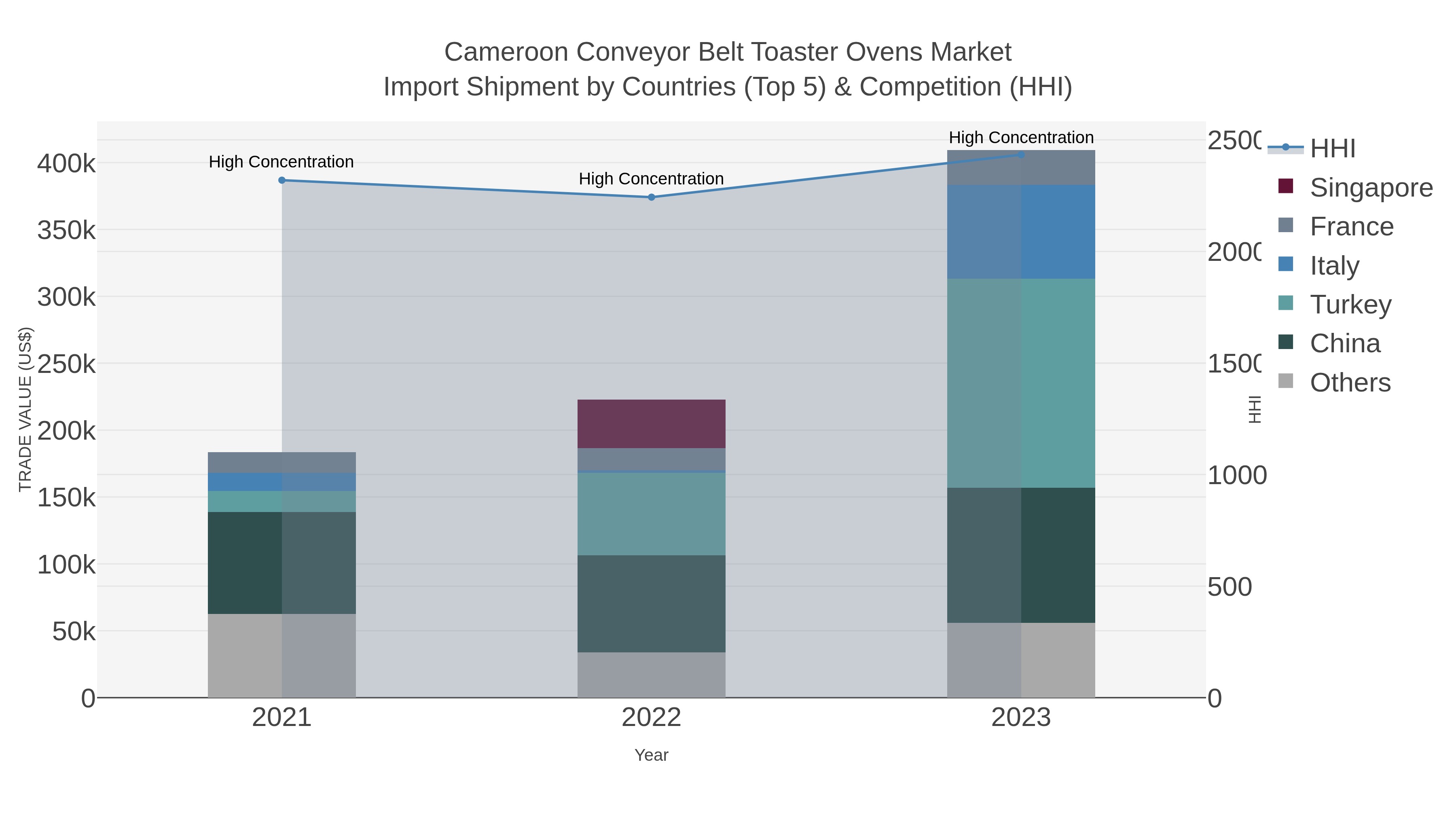 Cameroon Conveyor Belt Toaster Ovens Market Import Shipment by Countries (Top 5) & Competition (HHI)