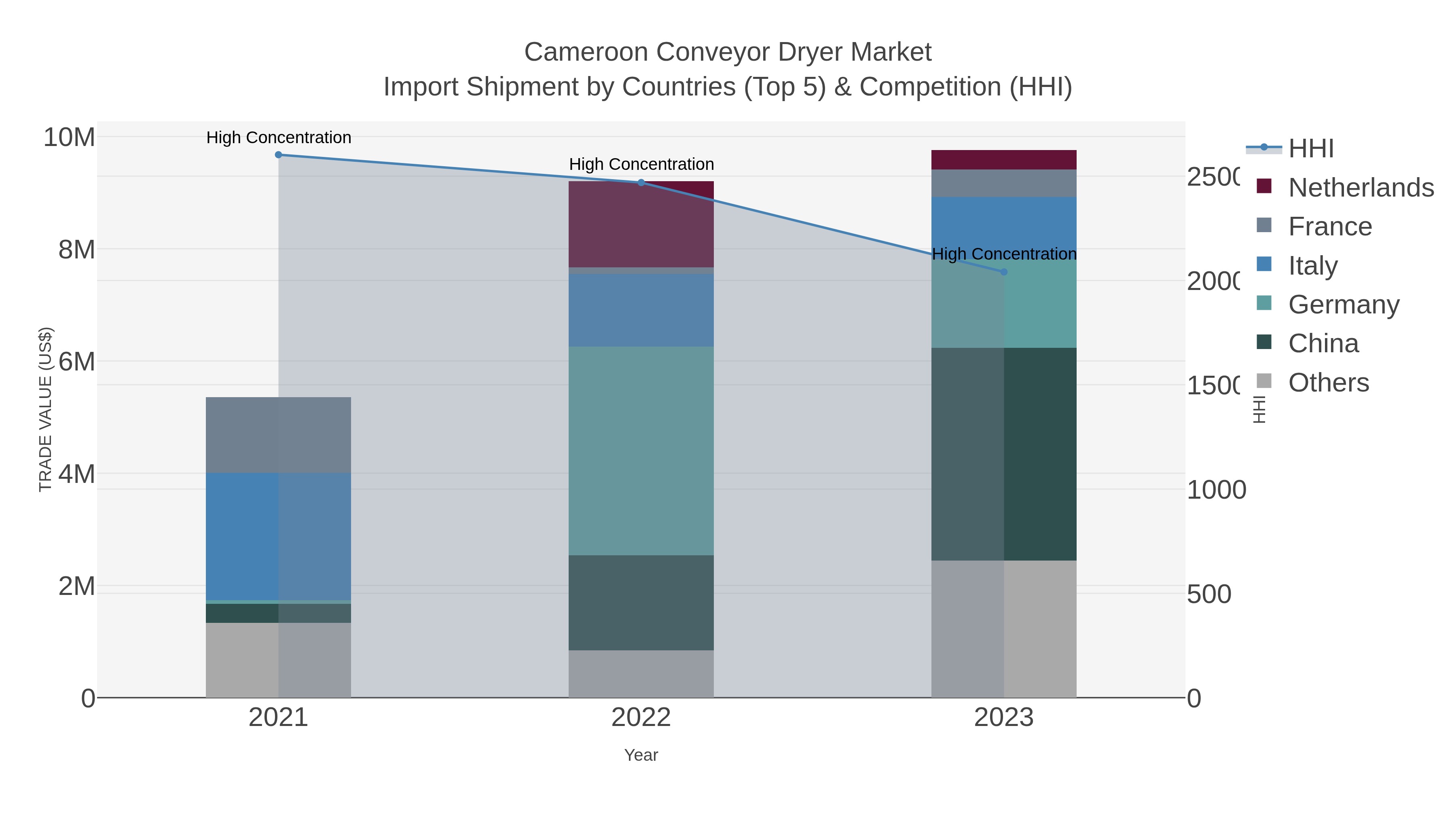 Cameroon Conveyor Dryer Market Import Shipment by Countries (Top 5) & Competition (HHI)