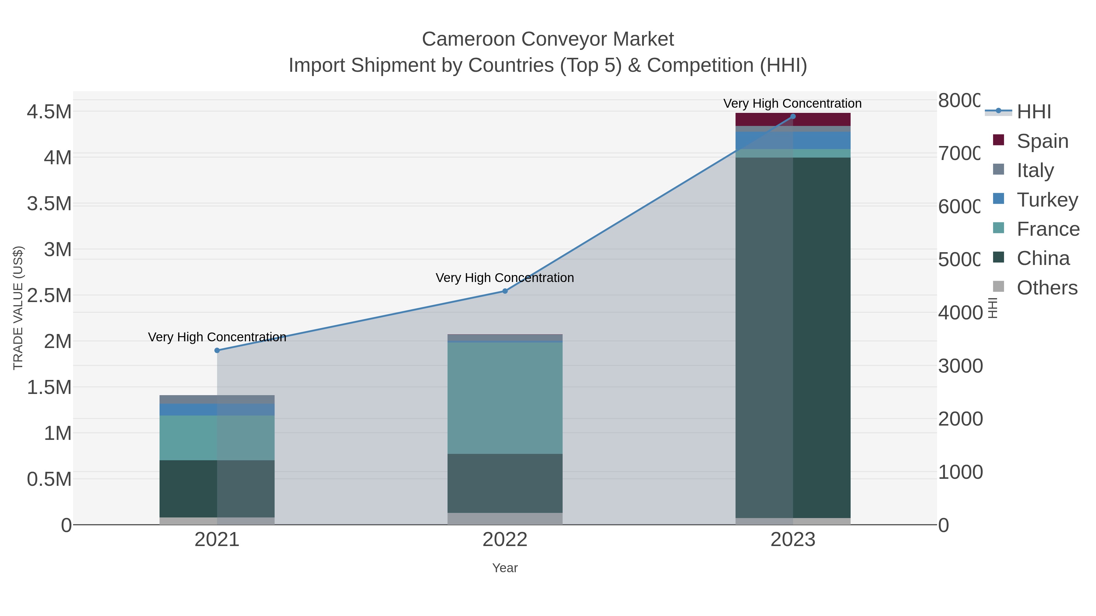 Cameroon Conveyor Market Import Shipment by Countries (Top 5) & Competition (HHI)