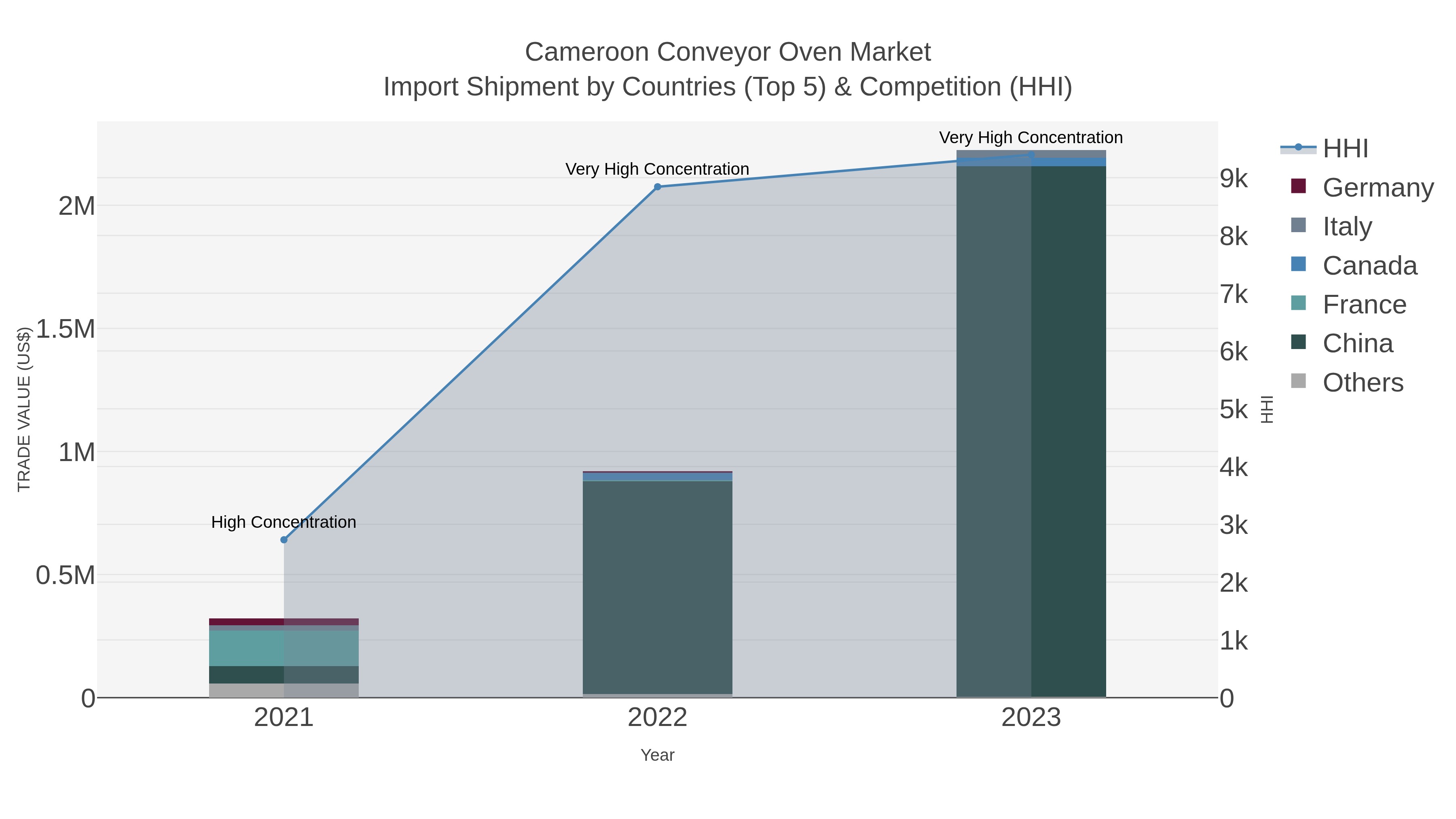 Cameroon Conveyor Oven Market Import Shipment by Countries (Top 5) & Competition (HHI)
