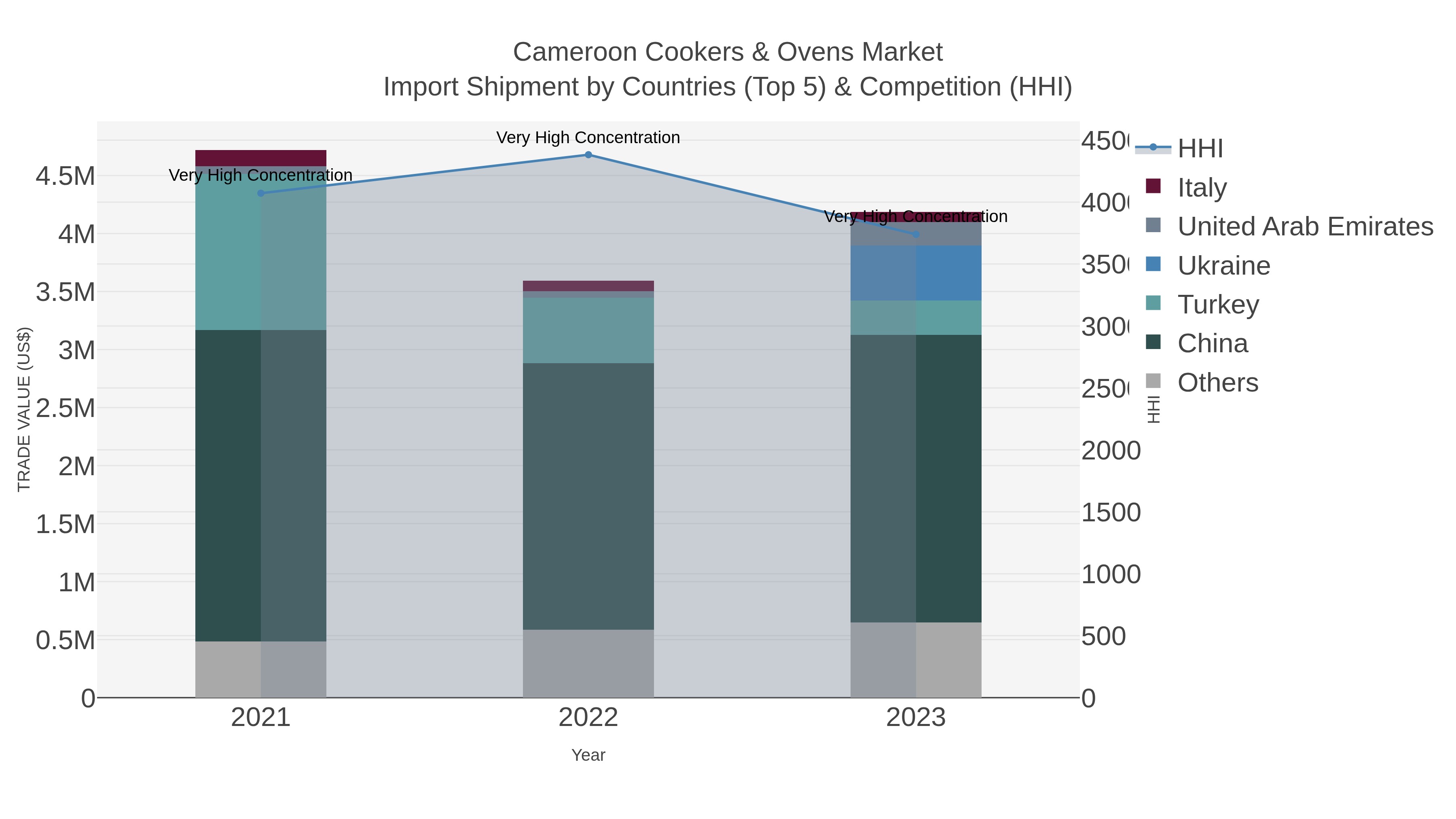 Cameroon Cookers & Ovens Market Import Shipment by Countries (Top 5) & Competition (HHI)