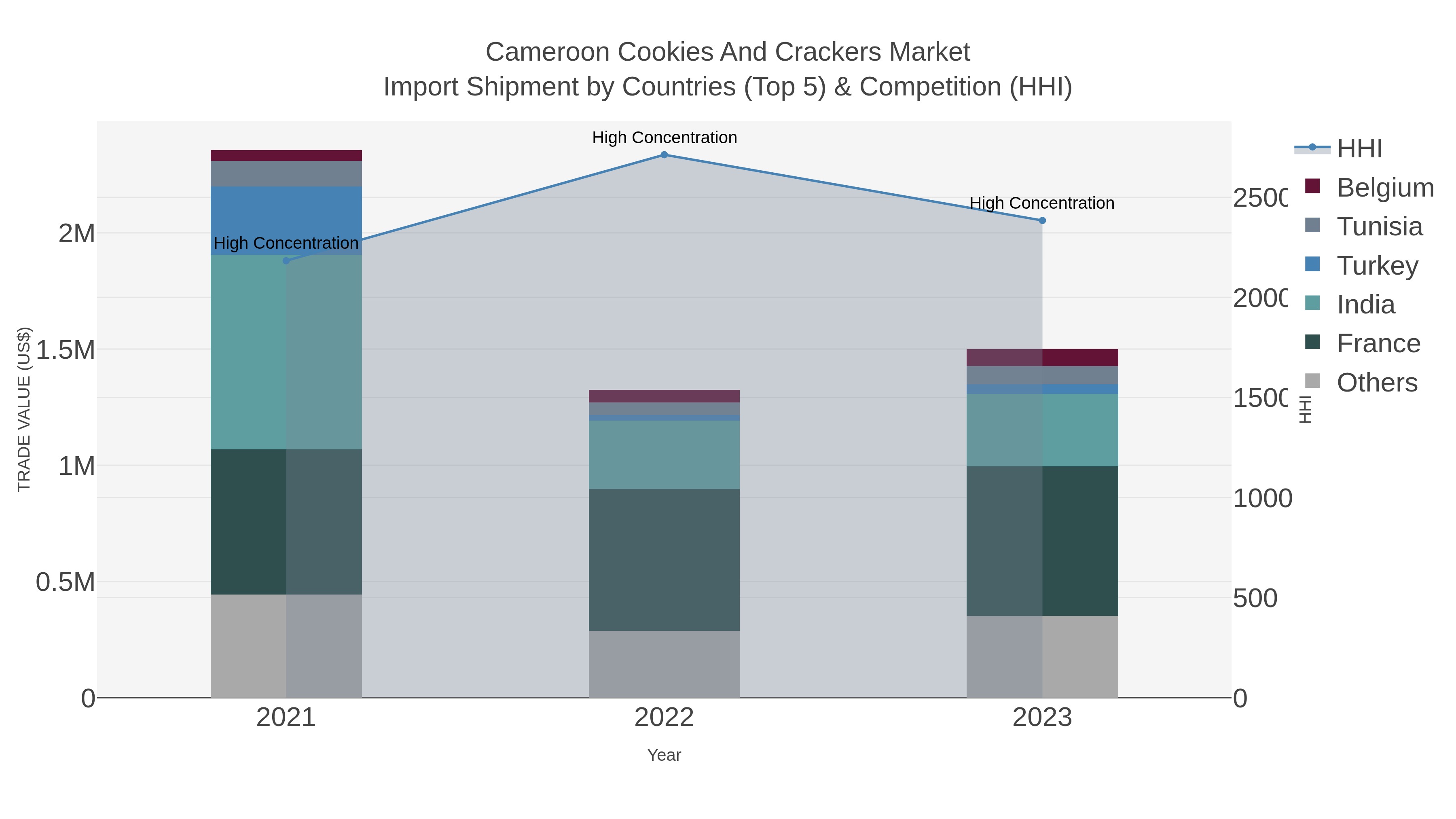 Cameroon Cookies And Crackers Market Import Shipment by Countries (Top 5) & Competition (HHI)