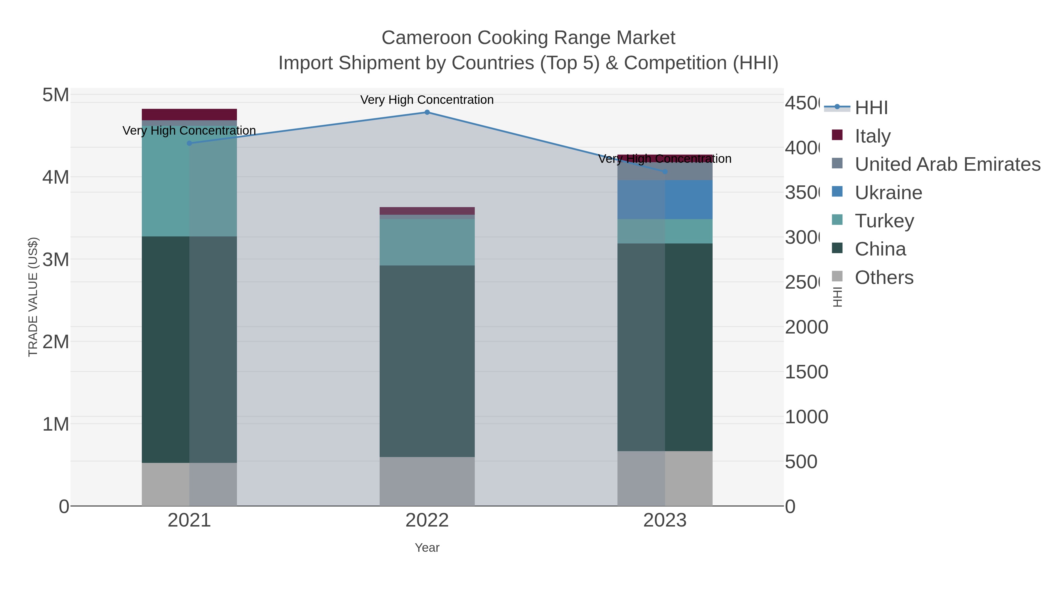 Cameroon Cooking Range Market Import Shipment by Countries (Top 5) & Competition (HHI)