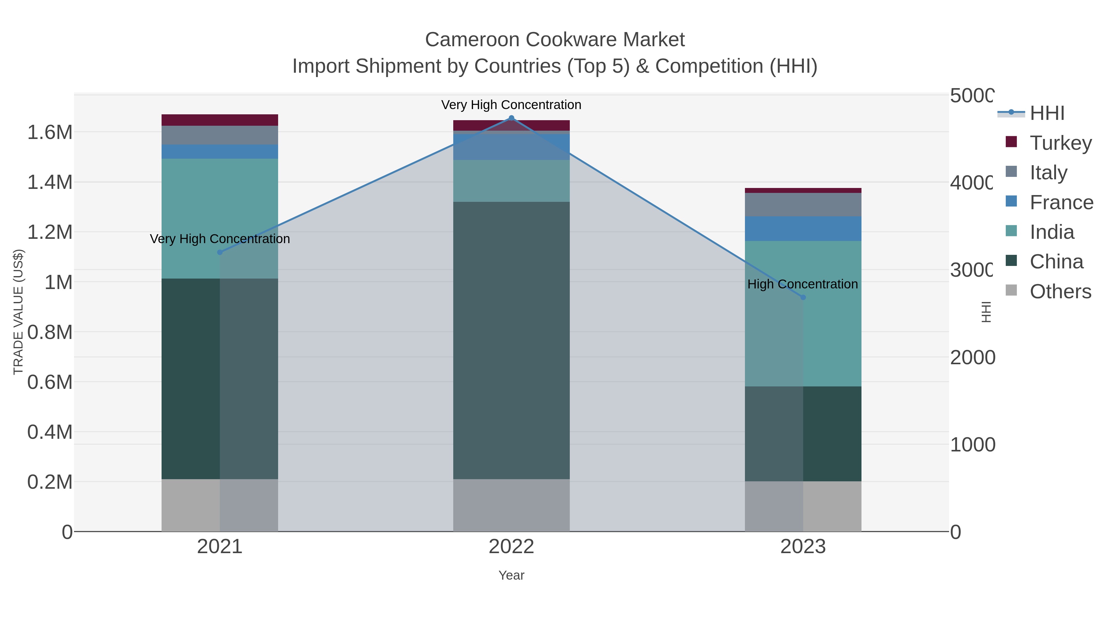 Cameroon Cookware Market Import Shipment by Countries (Top 5) & Competition (HHI)