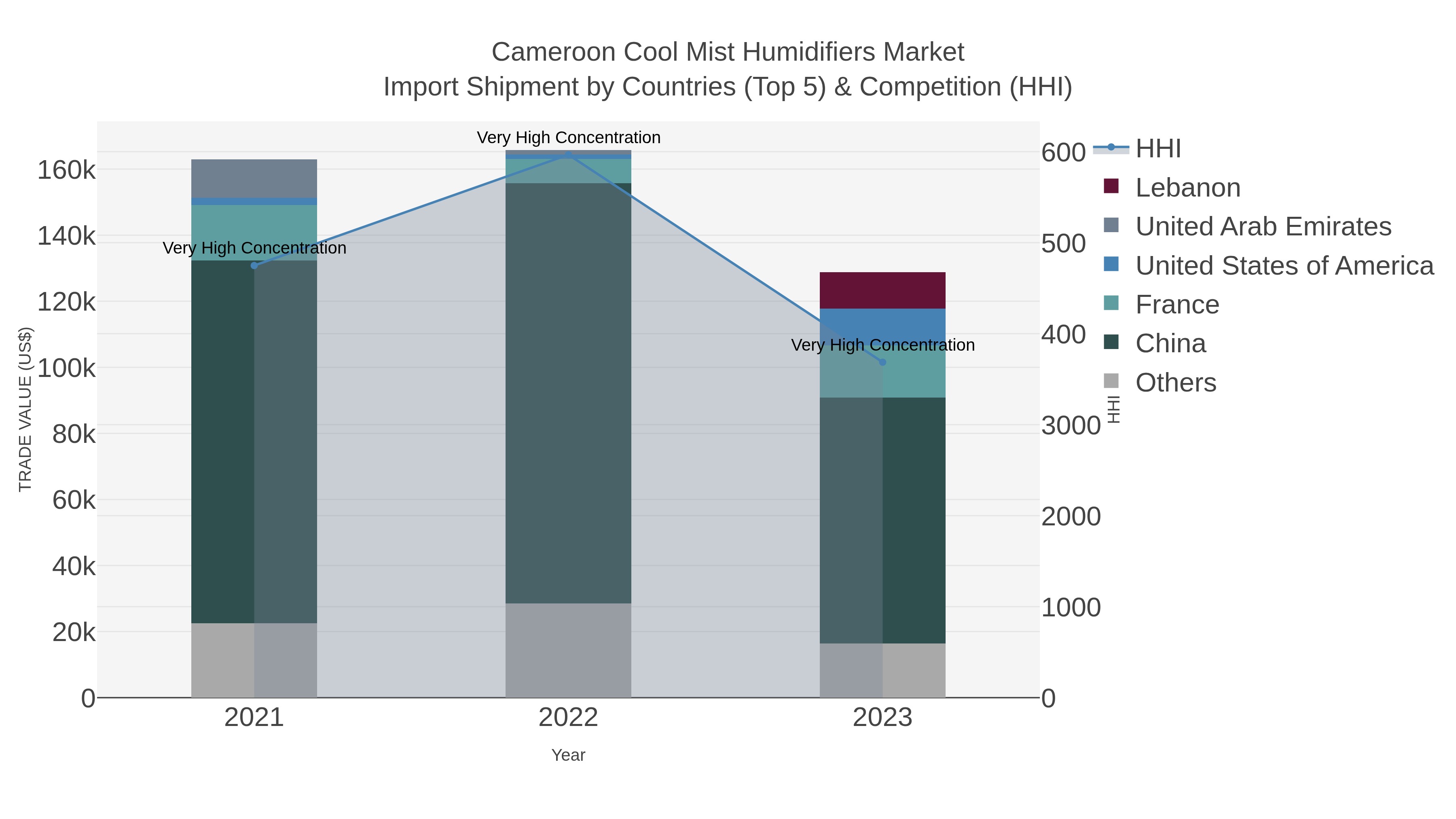 Cameroon Cool Mist Humidifiers Market Import Shipment by Countries (Top 5) & Competition (HHI)