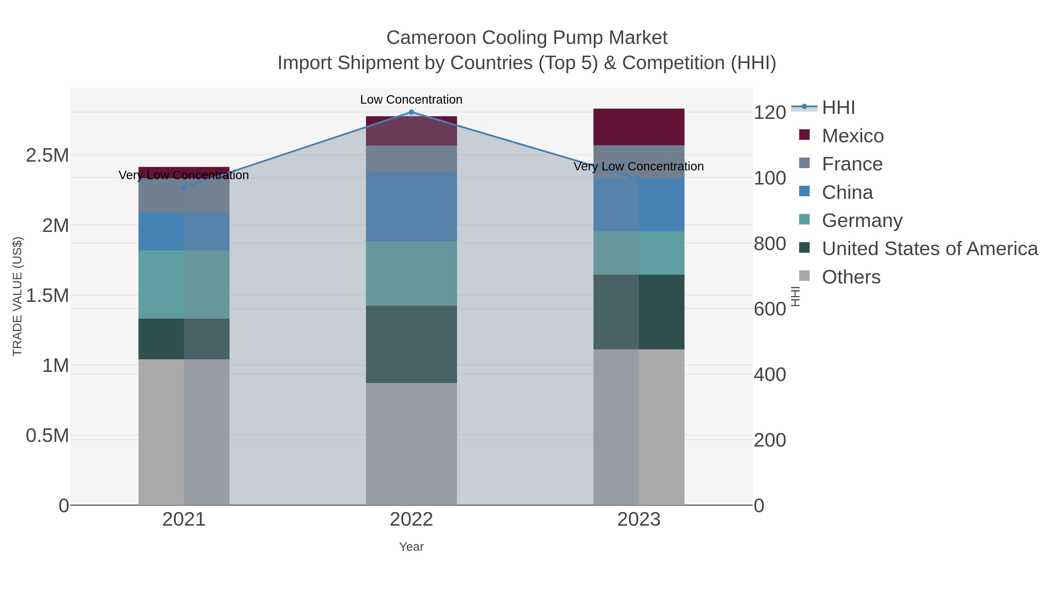 Cameroon Cooling Pump Market Import Shipment by Countries (Top 5) & Competition (HHI)