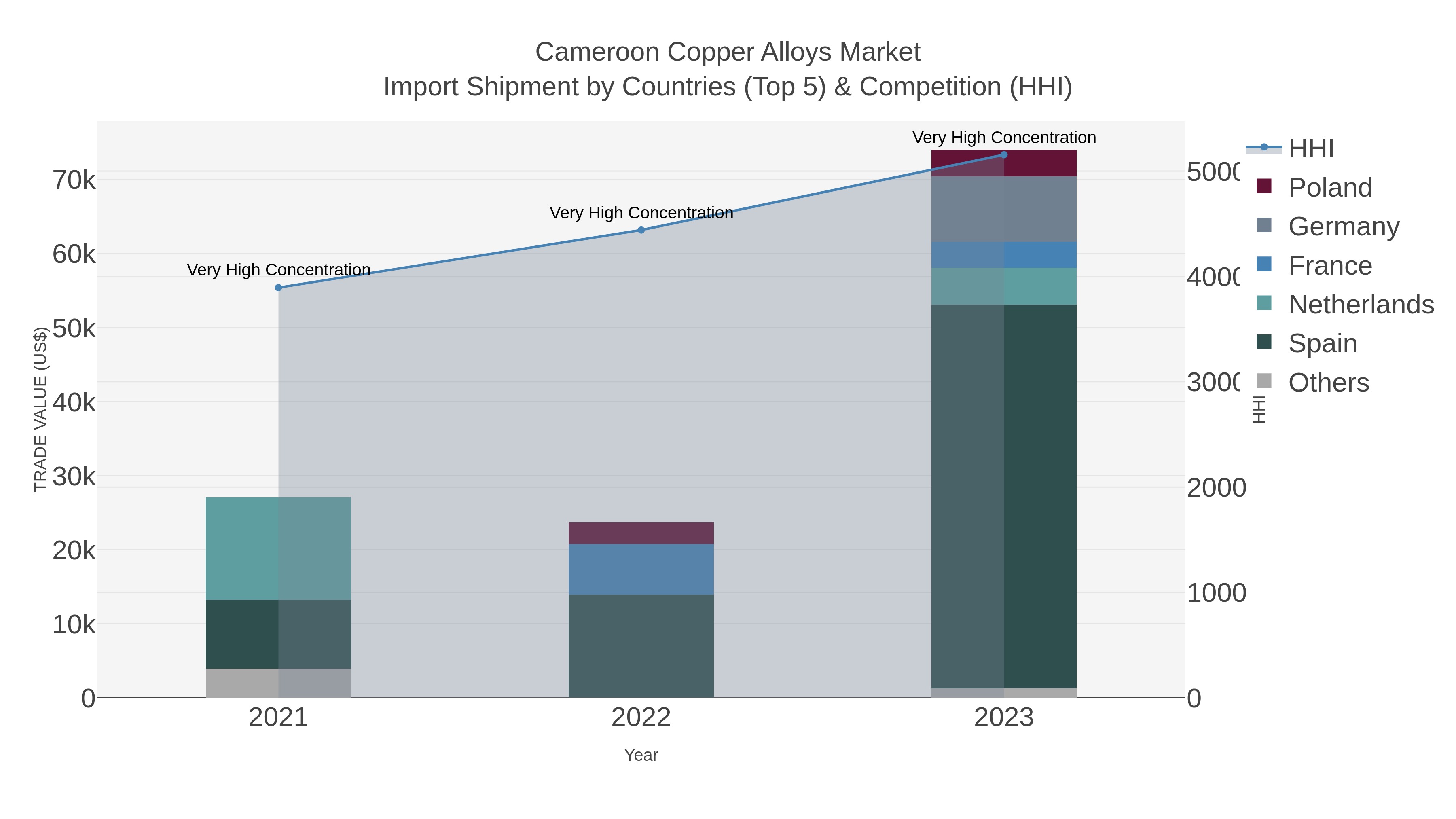 Cameroon Copper Alloys Market Import Shipment by Countries (Top 5) & Competition (HHI)
