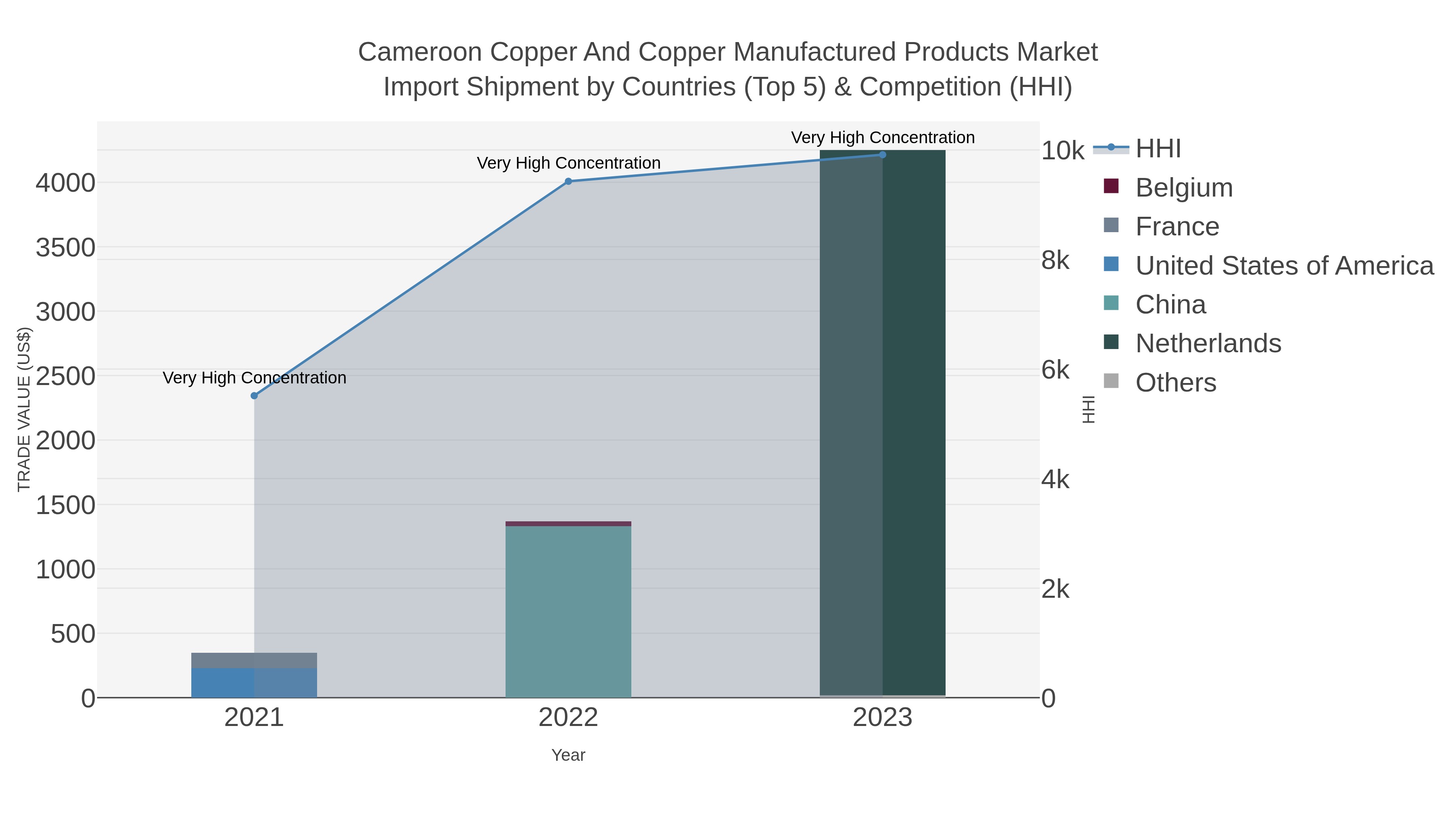 Cameroon Copper And Copper Manufactured Products Market Import Shipment by Countries (Top 5) & Competition (HHI)