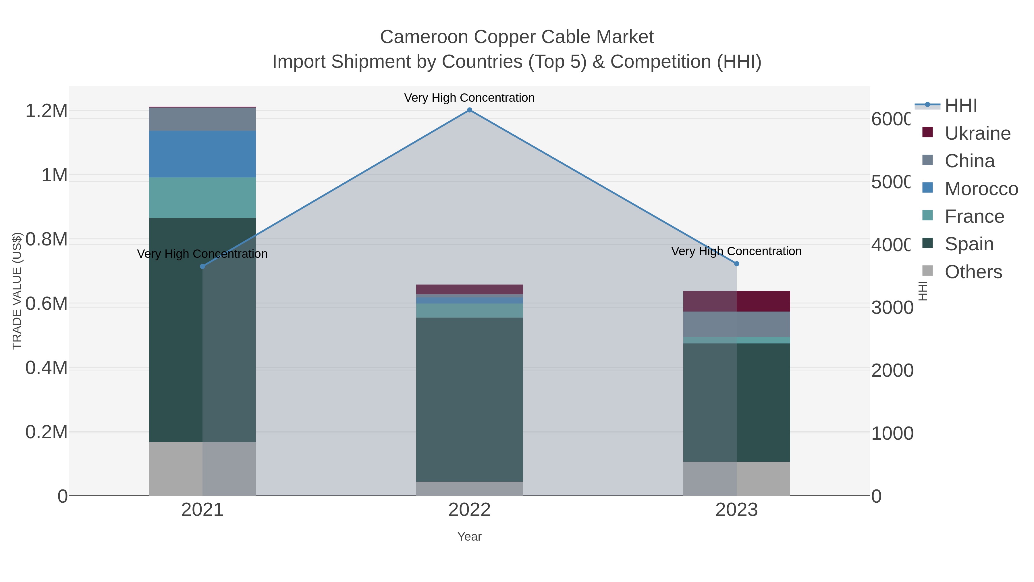 Cameroon Copper Cable Market Import Shipment by Countries (Top 5) & Competition (HHI)