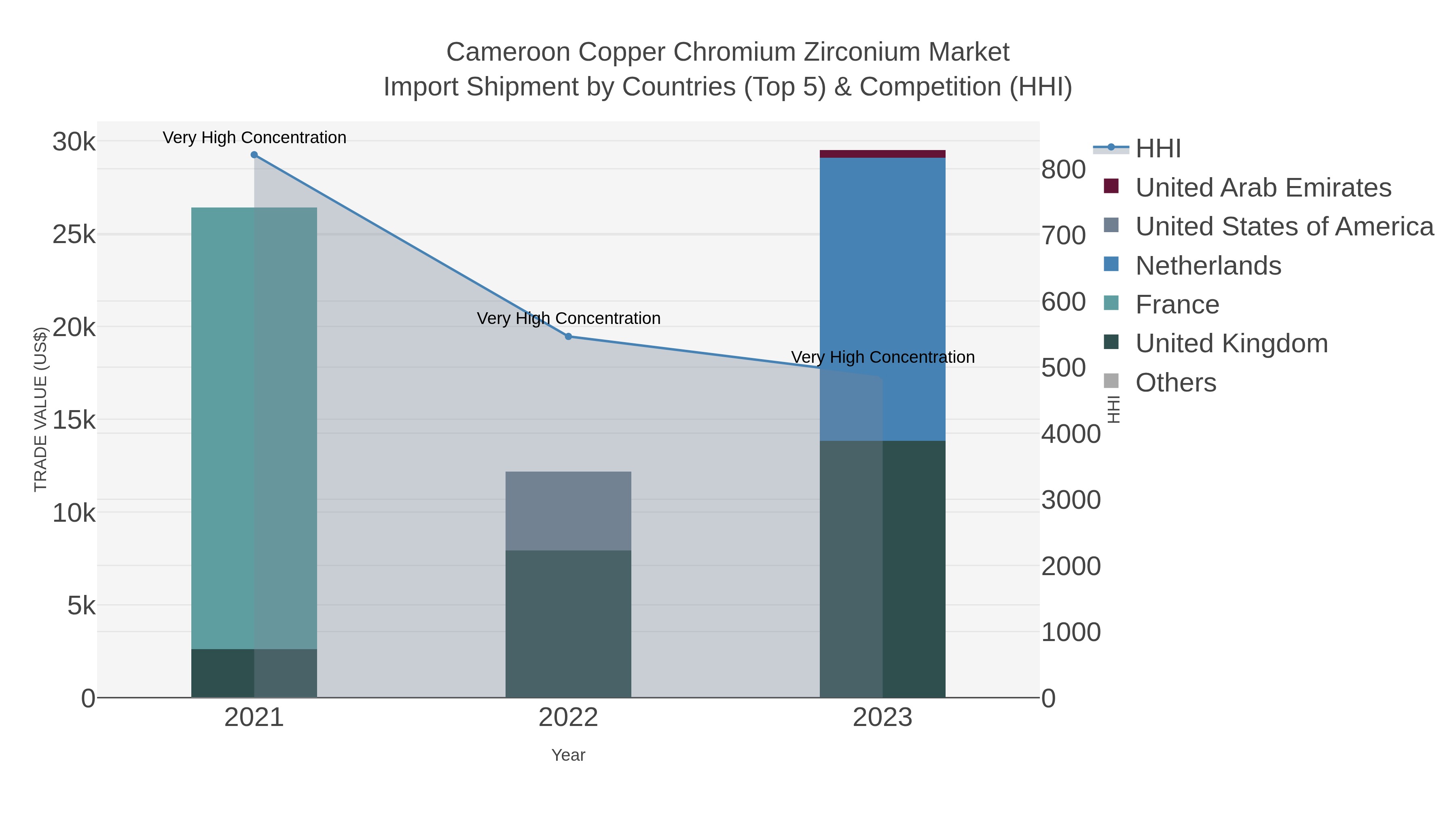 Cameroon Copper Chromium Zirconium Market Import Shipment by Countries (Top 5) & Competition (HHI)