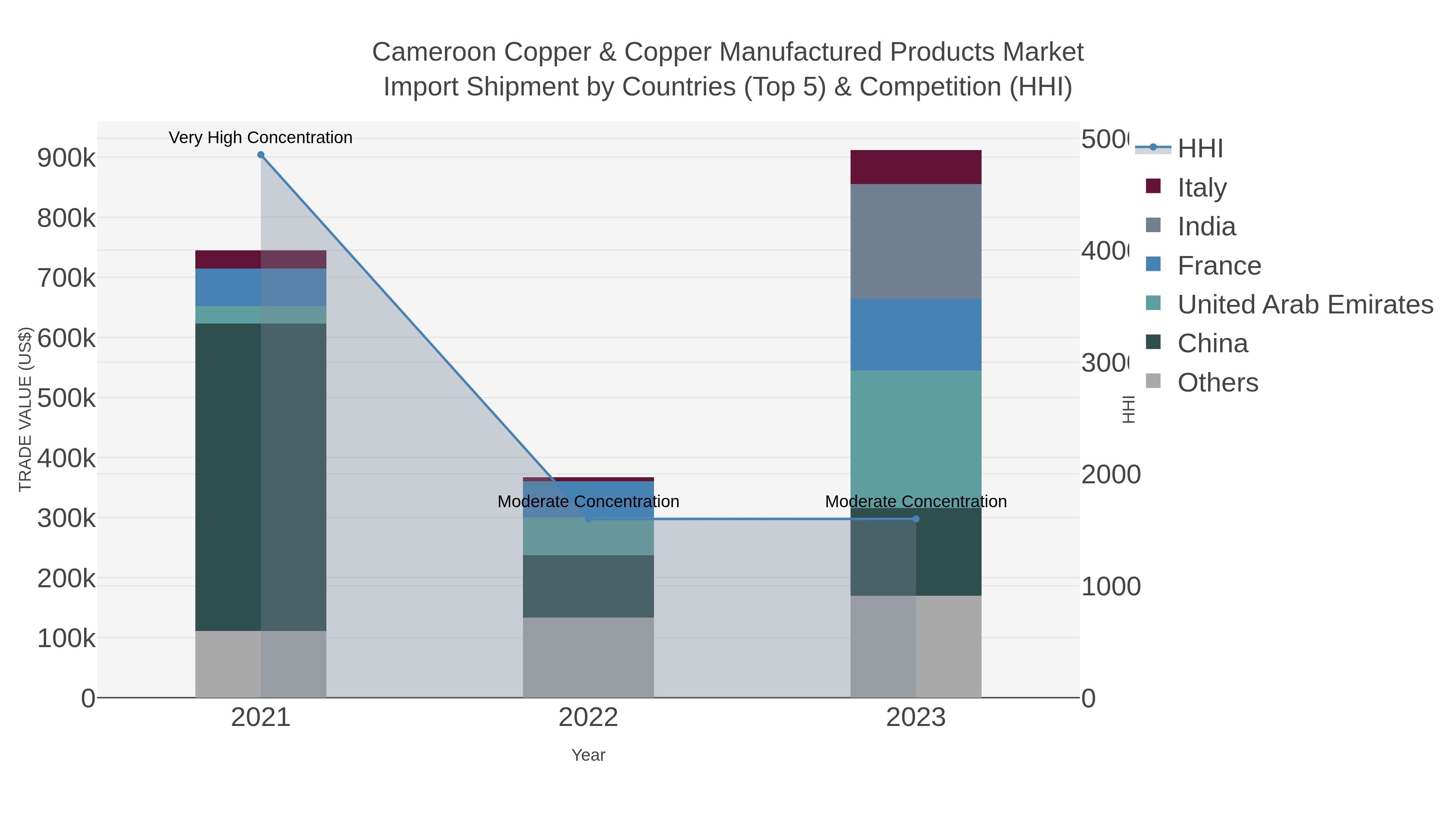 Cameroon Copper & Copper Manufactured Products Market Import Shipment by Countries (Top 5) & Competition (HHI)