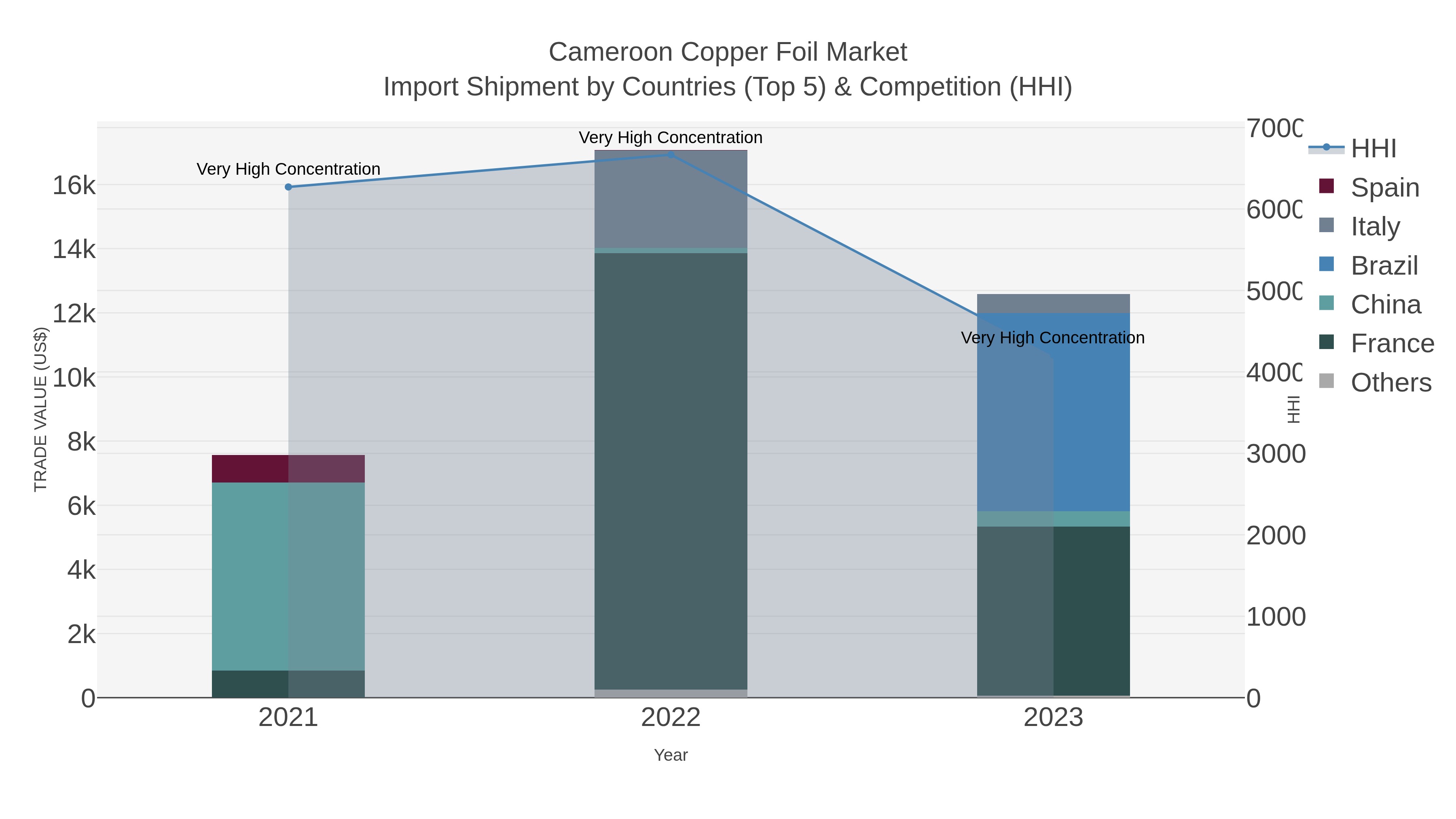 Cameroon Copper Foil Market Import Shipment by Countries (Top 5) & Competition (HHI)
