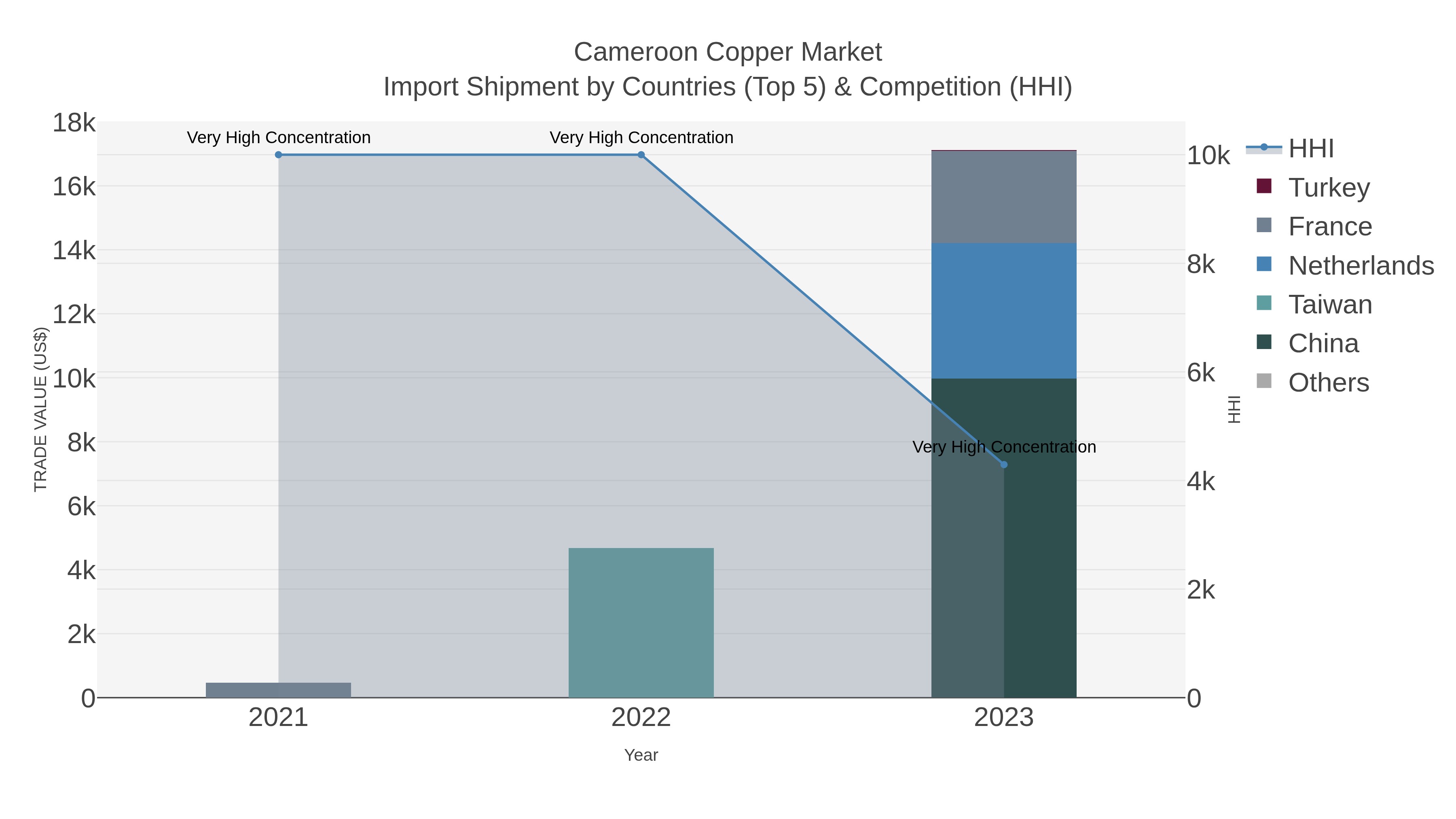 Cameroon Copper Market Import Shipment by Countries (Top 5) & Competition (HHI)