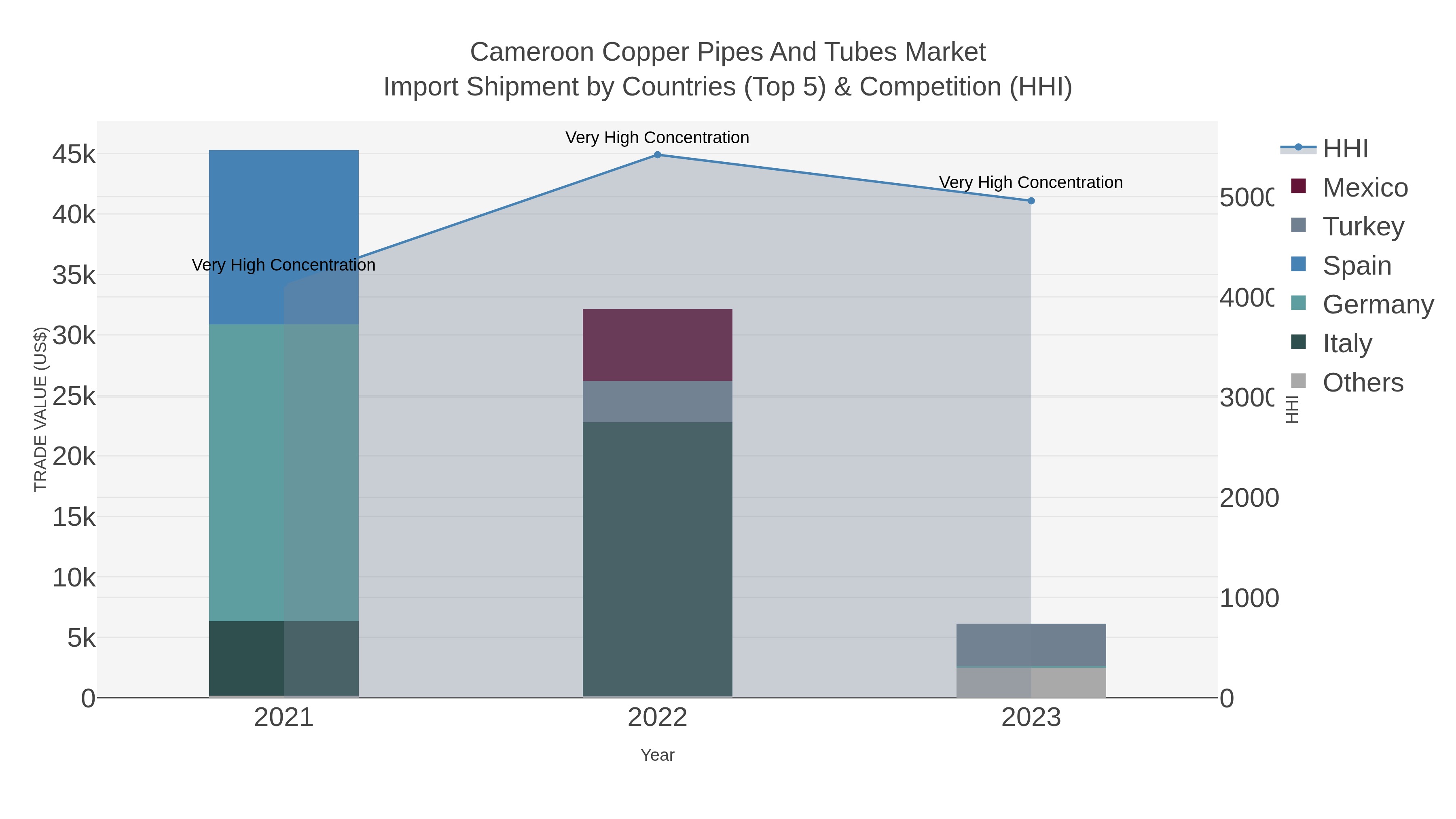 Cameroon Copper Pipes And Tubes Market Import Shipment by Countries (Top 5) & Competition (HHI)