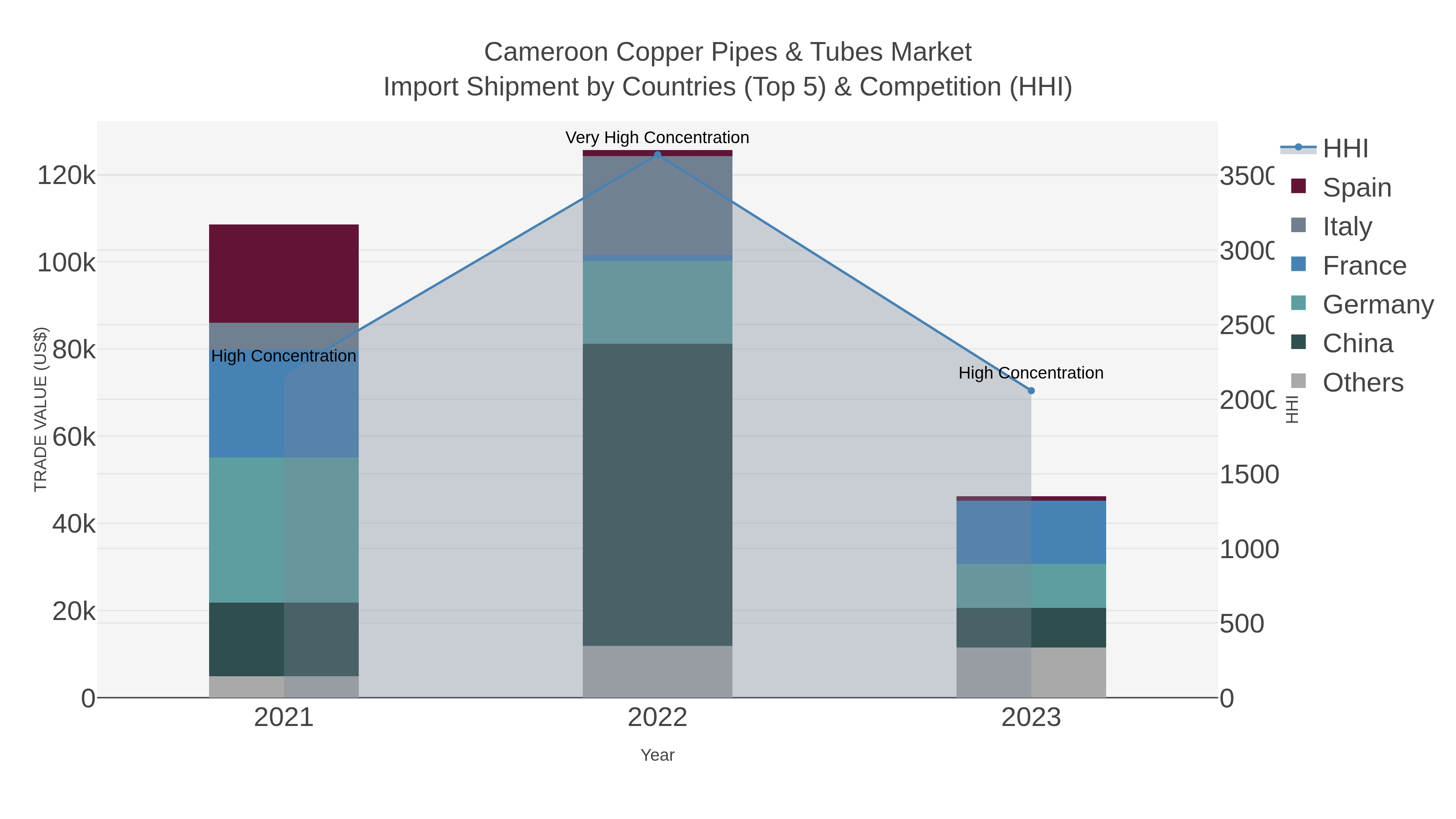 Cameroon Copper Pipes & Tubes Market Import Shipment by Countries (Top 5) & Competition (HHI)