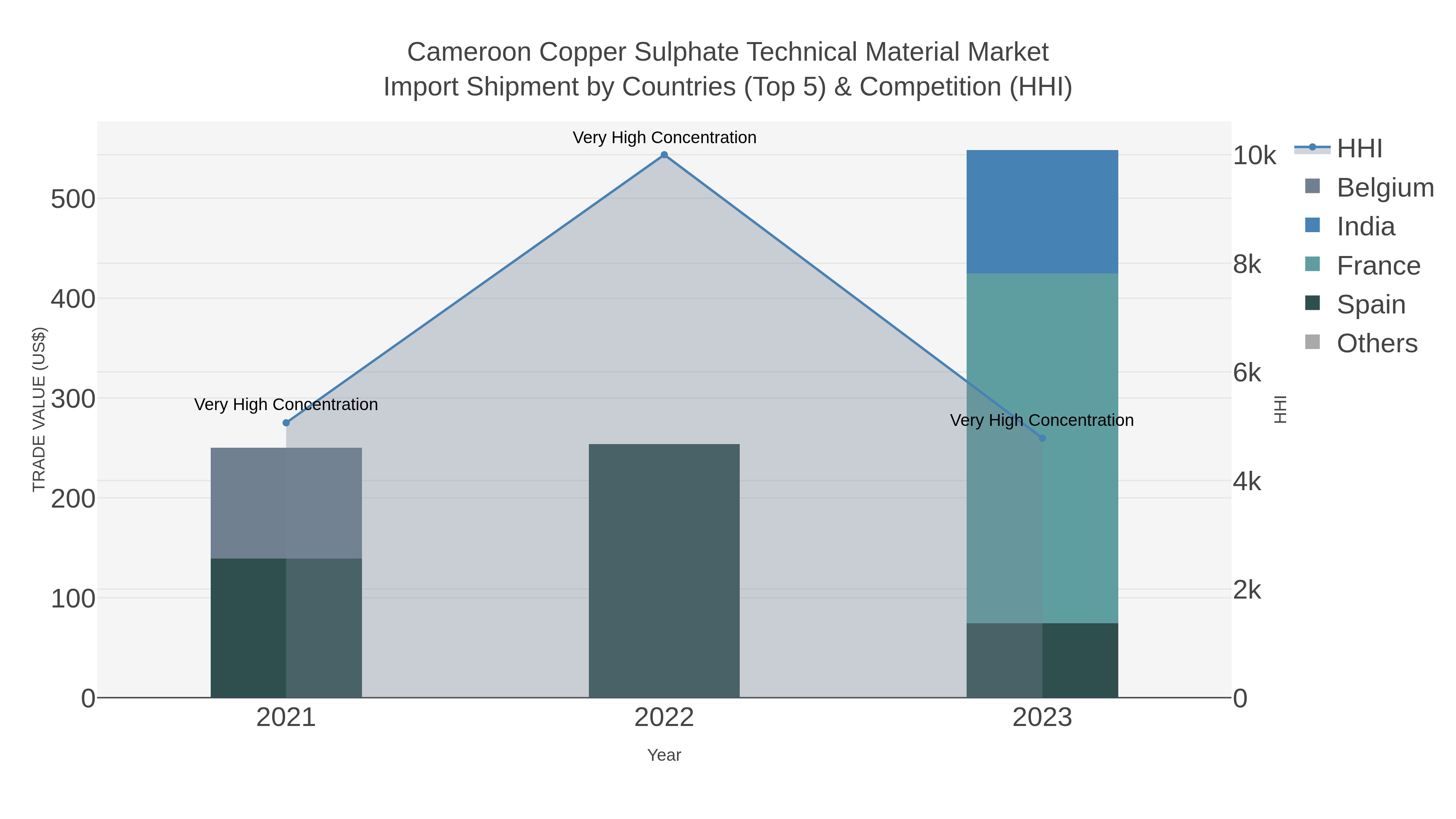 Cameroon Copper Sulphate Technical Material Market Import Shipment by Countries (Top 5) & Competition (HHI)