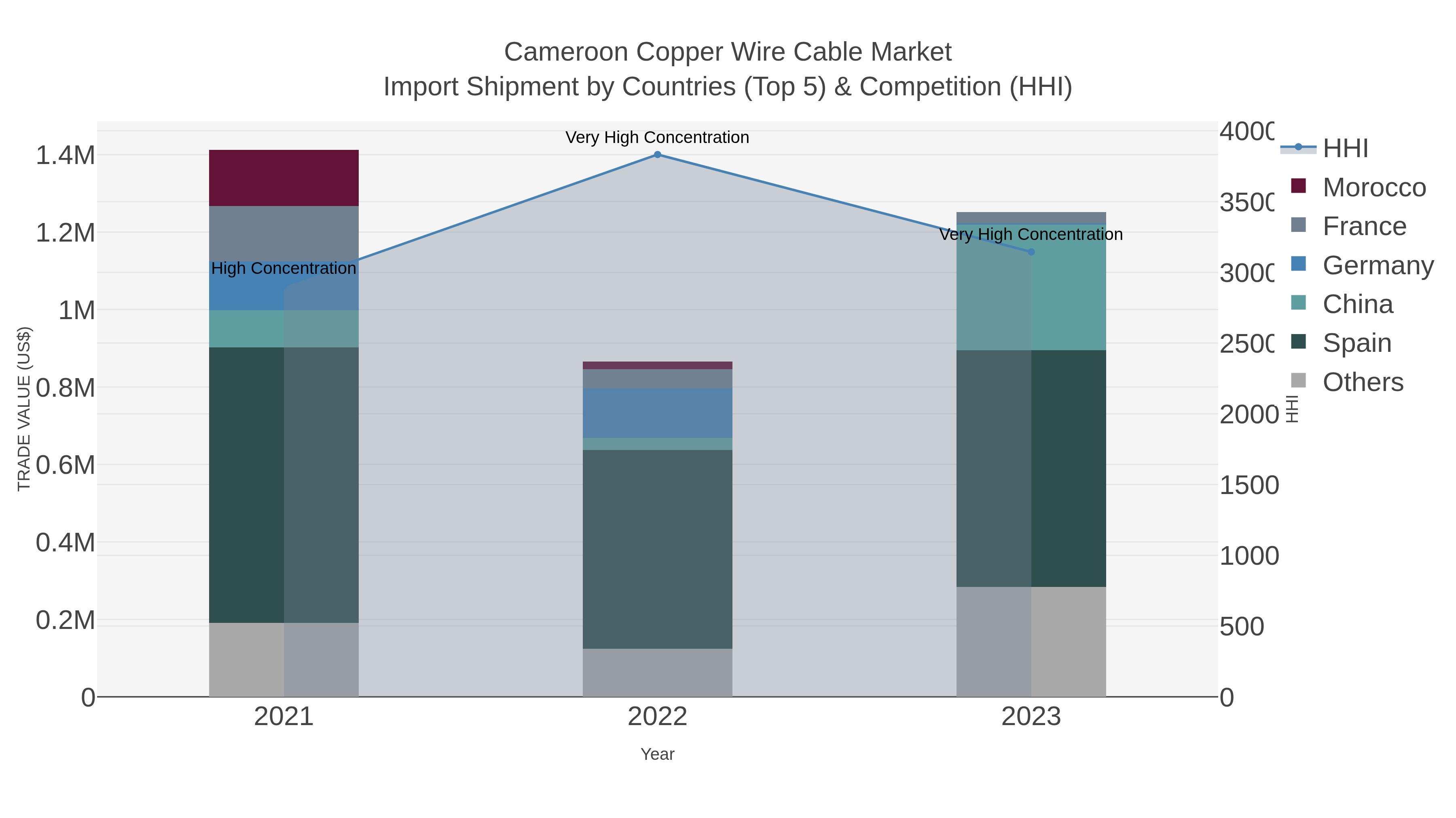 Cameroon Copper Wire Cable Market Import Shipment by Countries (Top 5) & Competition (HHI)