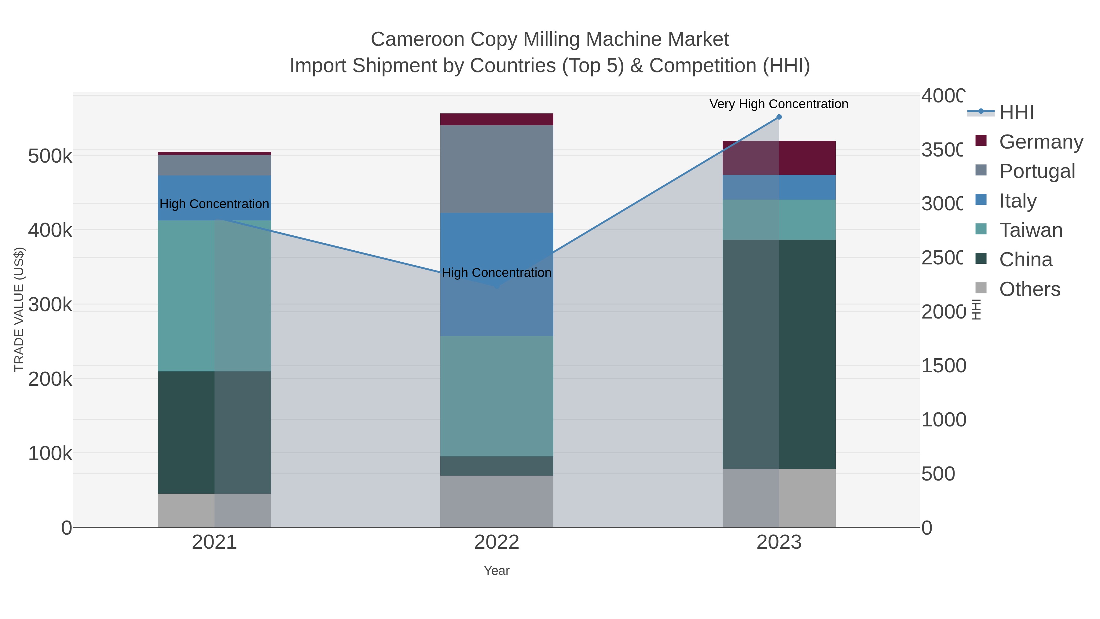 Cameroon Copy Milling Machine Market Import Shipment by Countries (Top 5) & Competition (HHI)