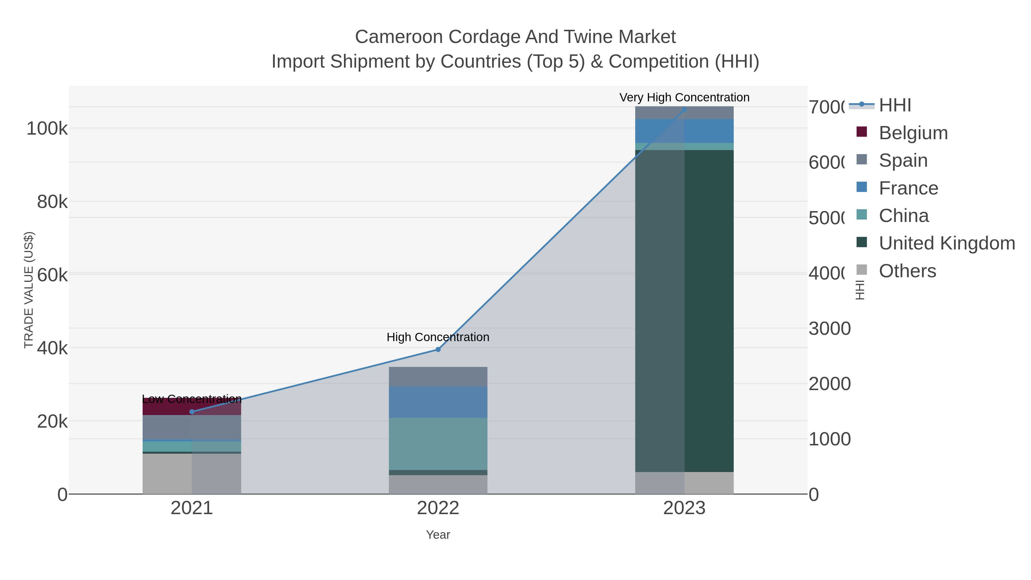 Cameroon Cordage And Twine Market Import Shipment by Countries (Top 5) & Competition (HHI)