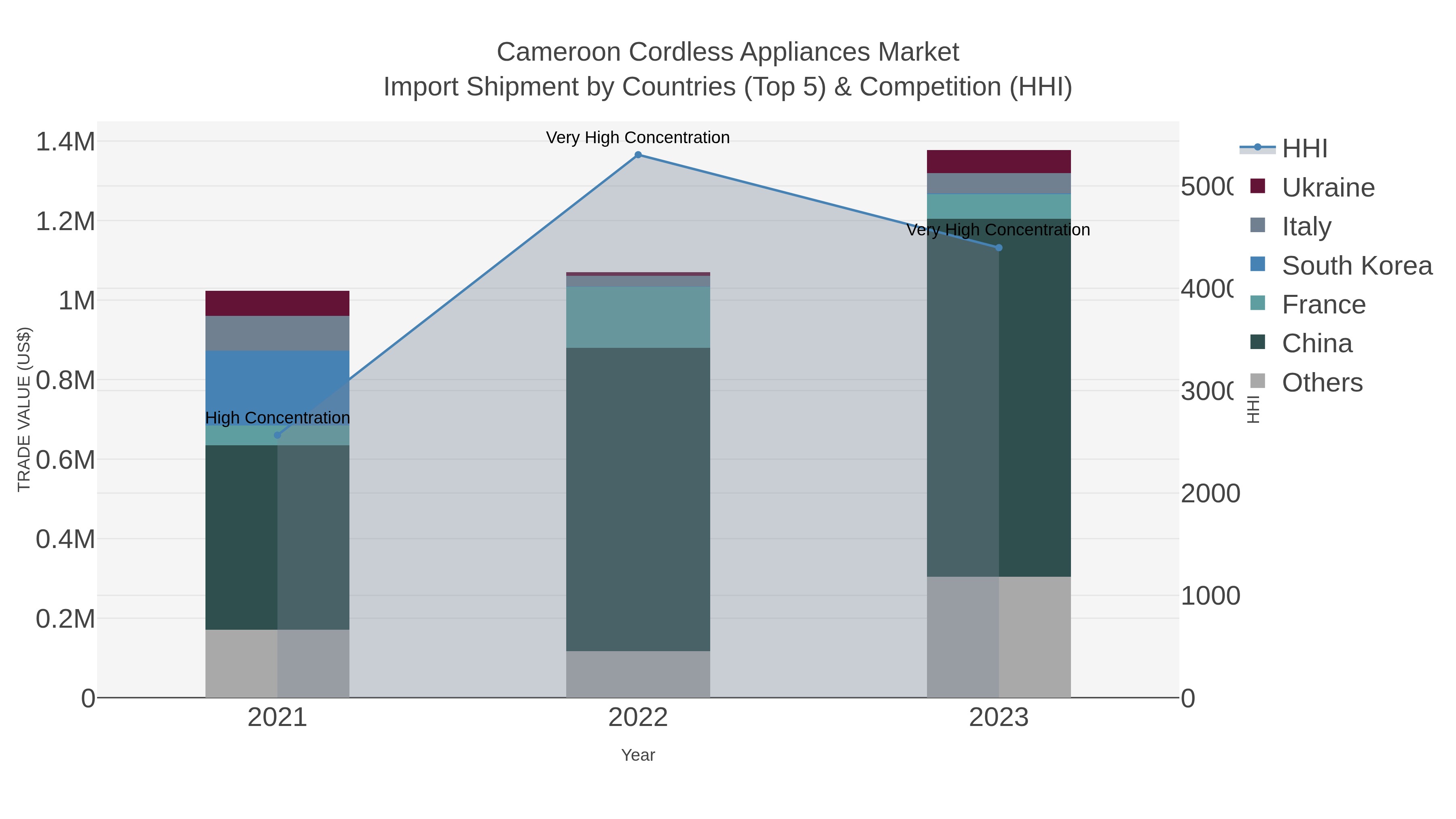 Cameroon Cordless Appliances Market Import Shipment by Countries (Top 5) & Competition (HHI)