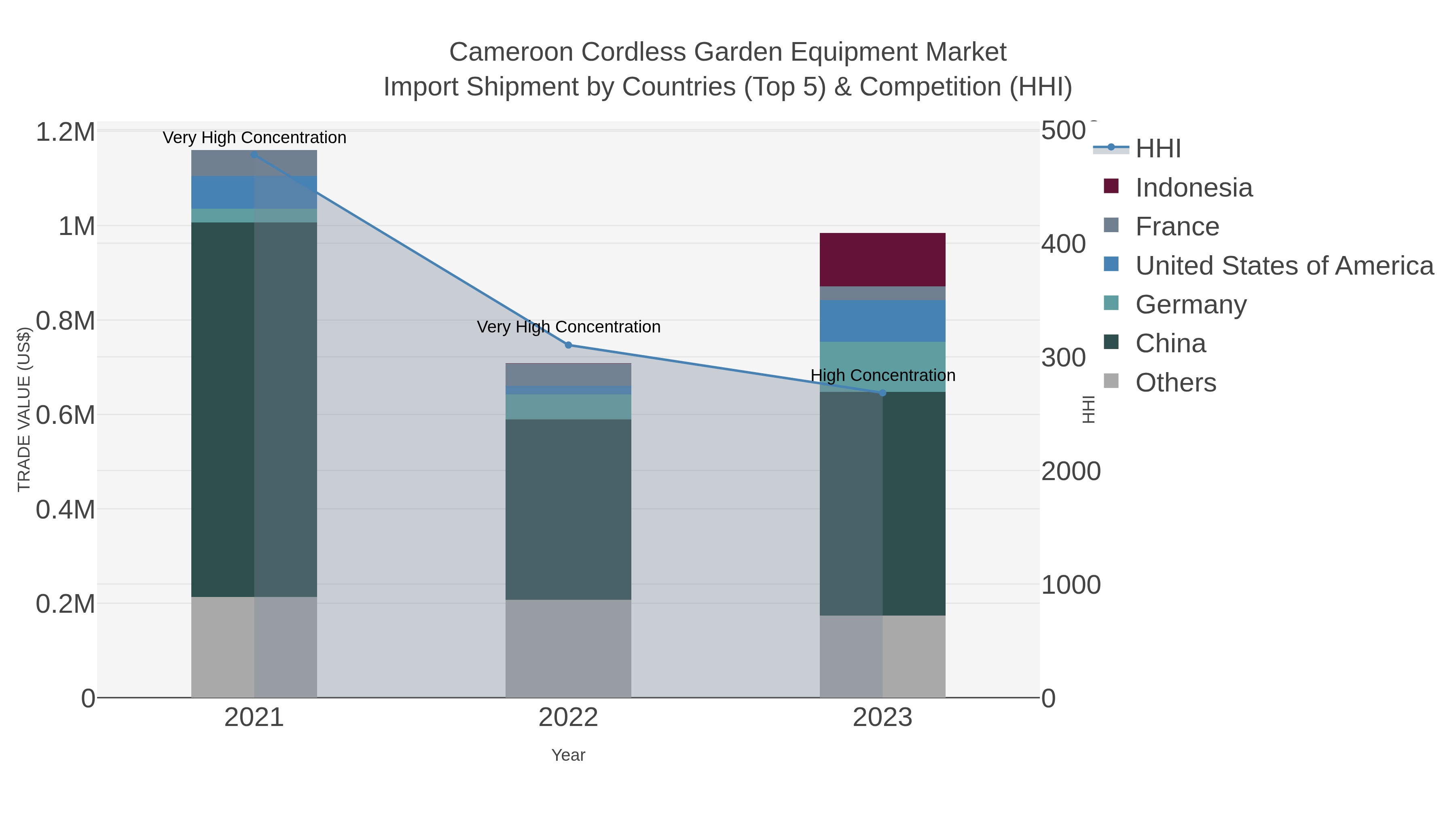 Cameroon Cordless Garden Equipment Market Import Shipment by Countries (Top 5) & Competition (HHI)
