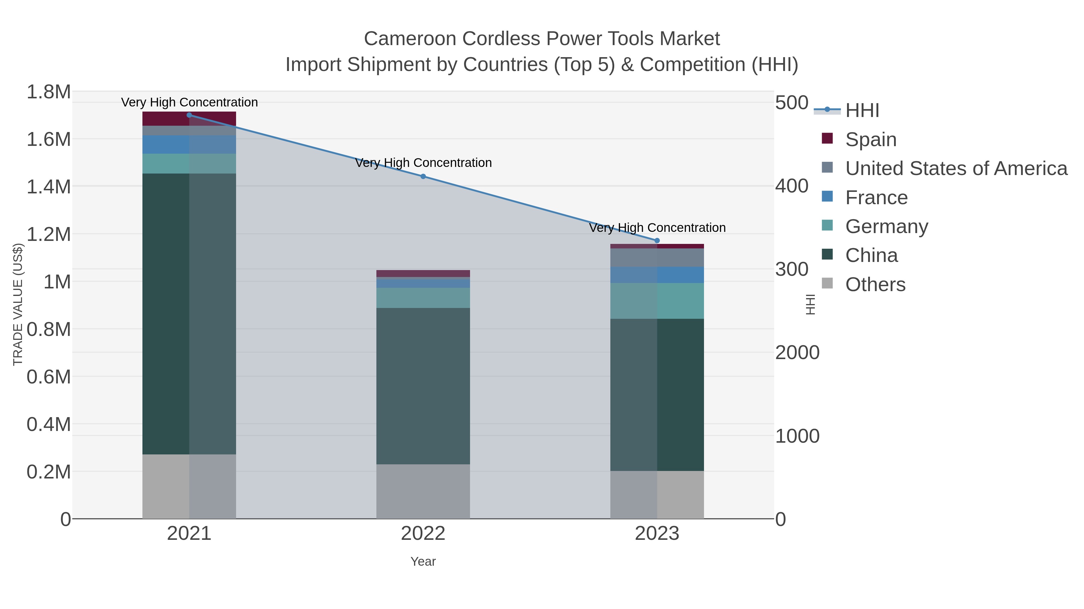 Cameroon Cordless Power Tools Market Import Shipment by Countries (Top 5) & Competition (HHI)
