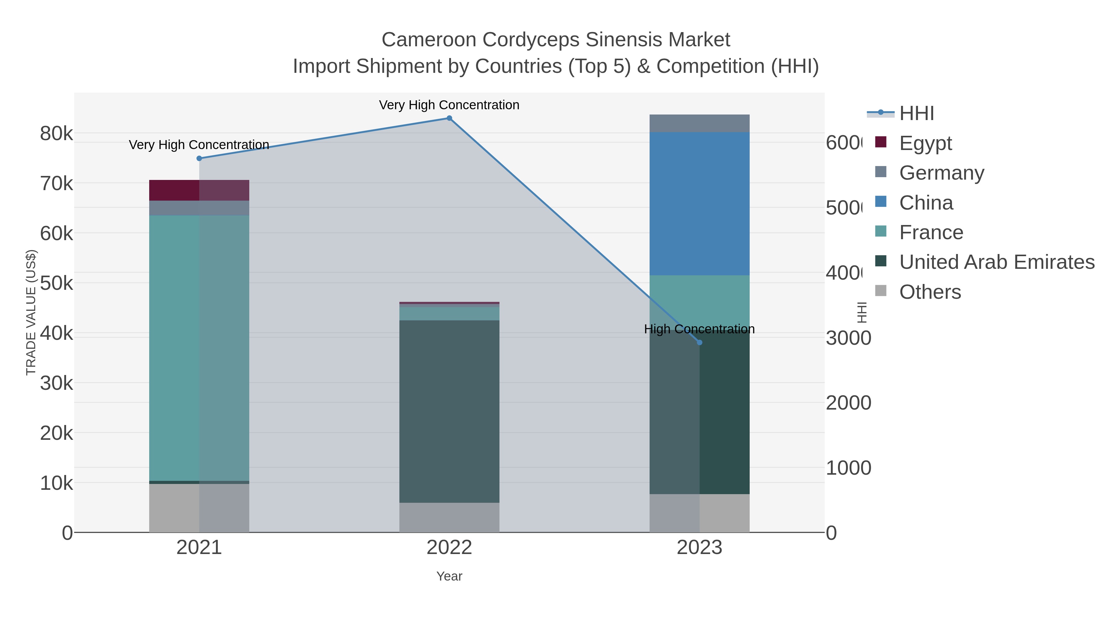 Cameroon Cordyceps Sinensis Market Import Shipment by Countries (Top 5) & Competition (HHI)