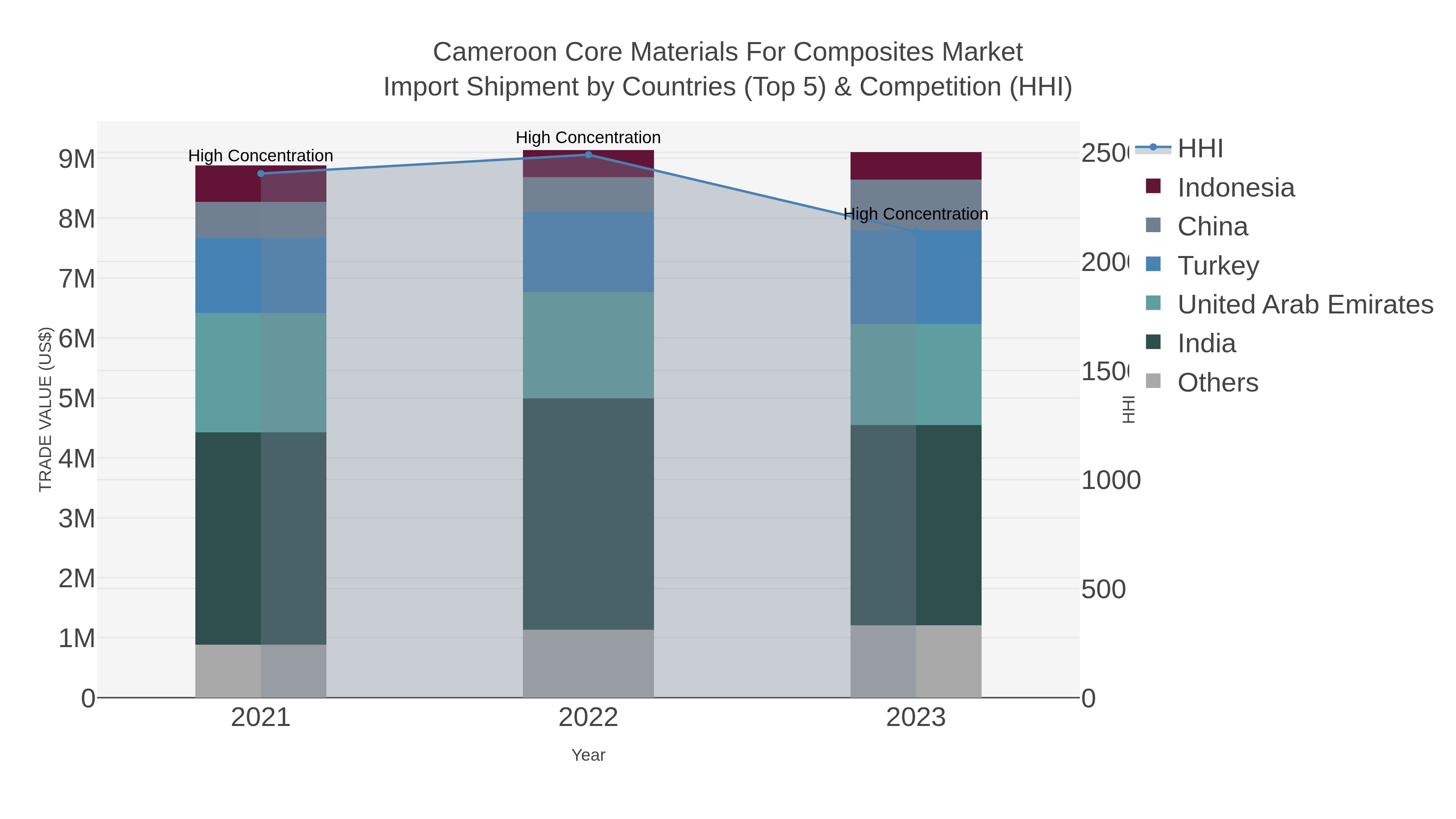 Cameroon Core Materials For Composites Market Import Shipment by Countries (Top 5) & Competition (HHI)