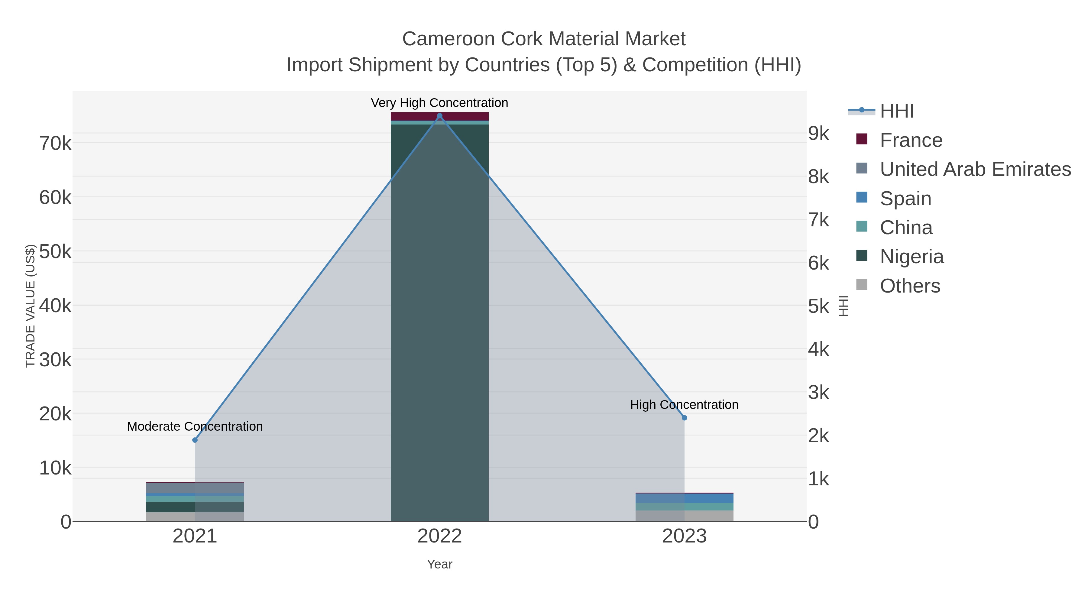 Cameroon Cork Material Market Import Shipment by Countries (Top 5) & Competition (HHI)