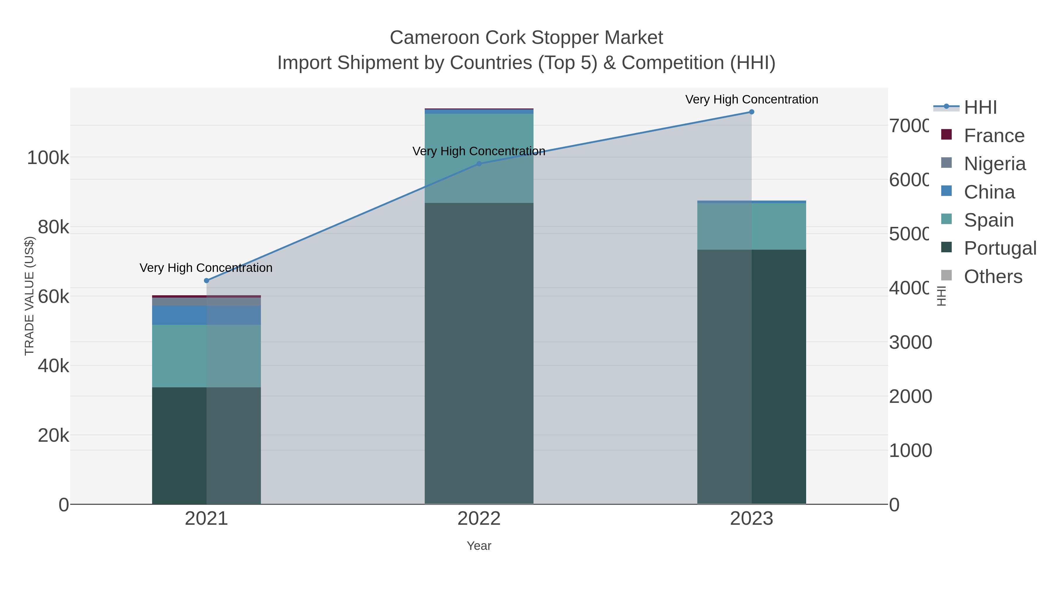 Cameroon Cork Stopper Market Import Shipment by Countries (Top 5) & Competition (HHI)
