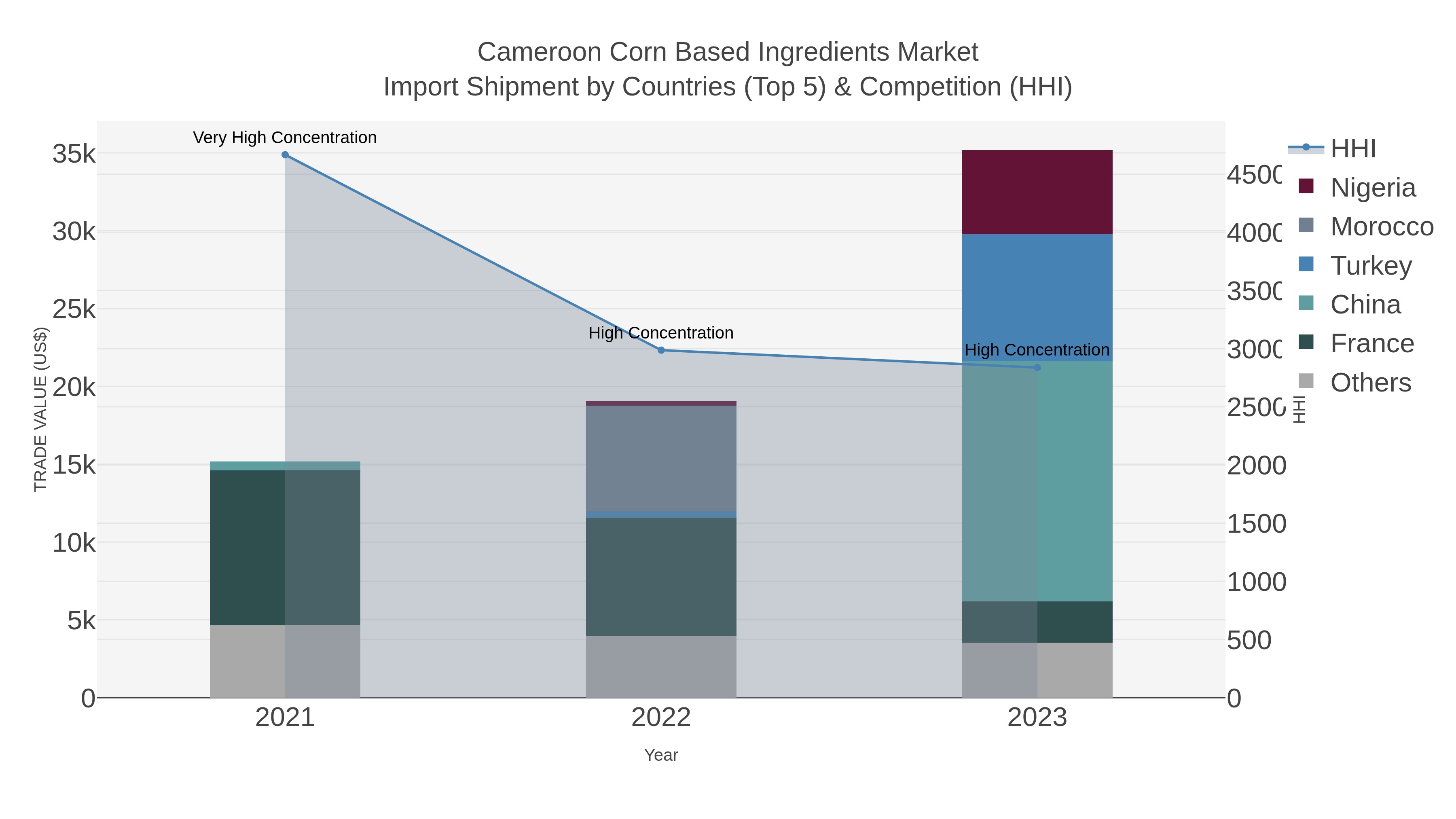 Cameroon Corn Based Ingredients Market Import Shipment by Countries (Top 5) & Competition (HHI)
