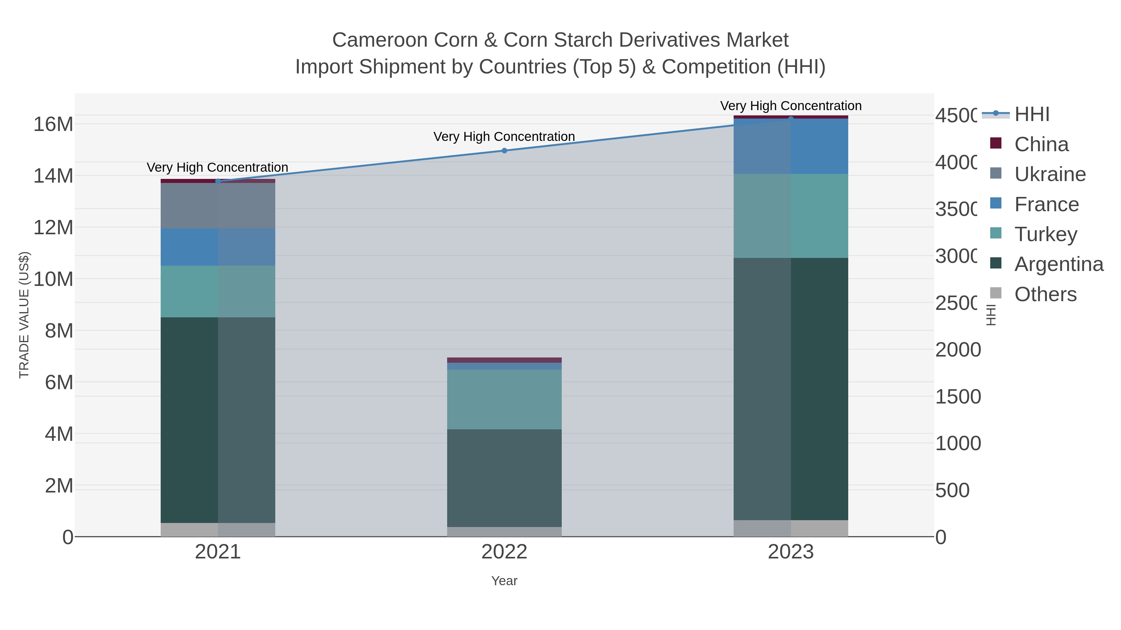 Cameroon Corn & Corn Starch Derivatives Market Import Shipment by Countries (Top 5) & Competition (HHI)