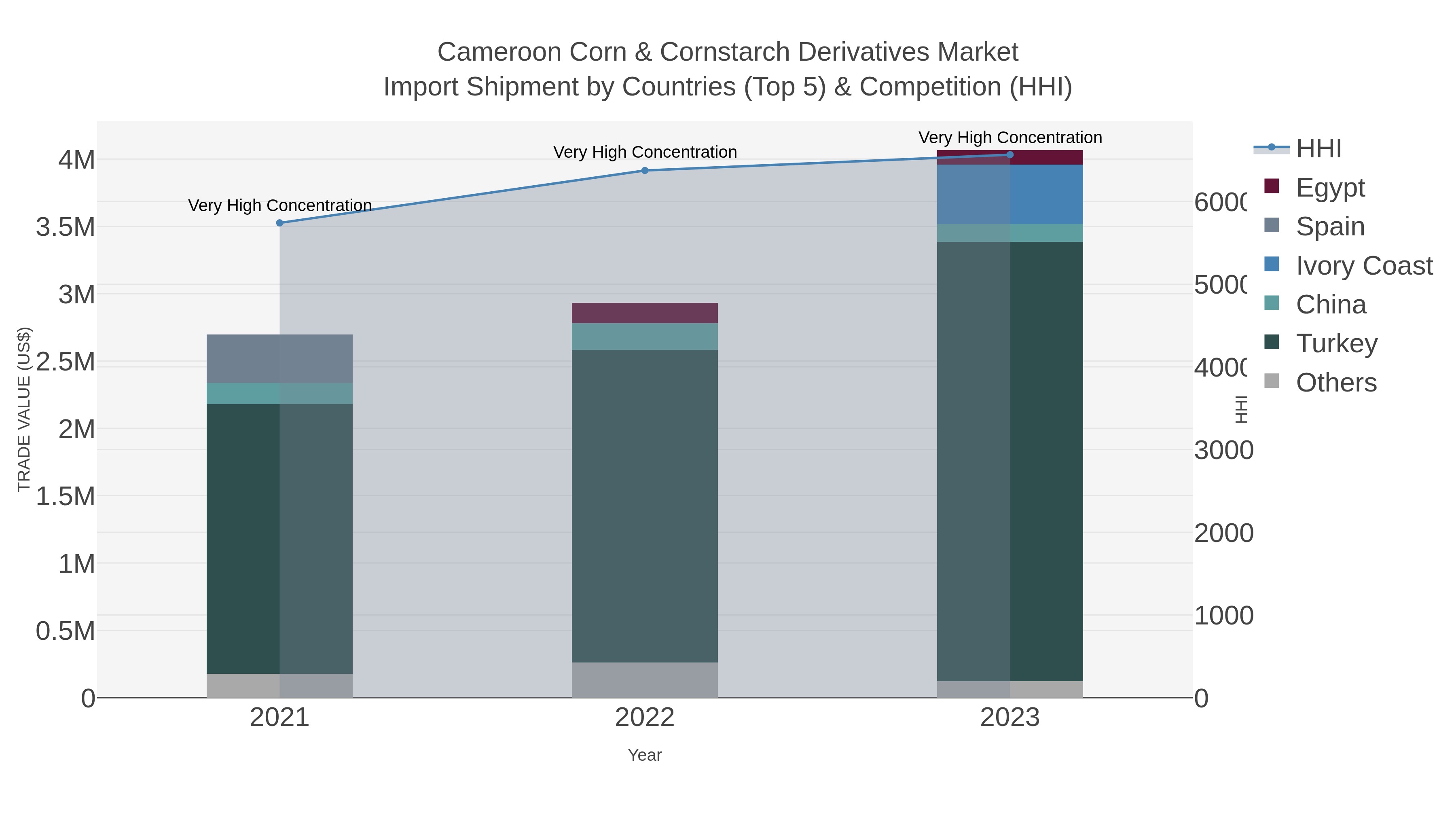 Cameroon Corn & Cornstarch Derivatives Market Import Shipment by Countries (Top 5) & Competition (HHI)