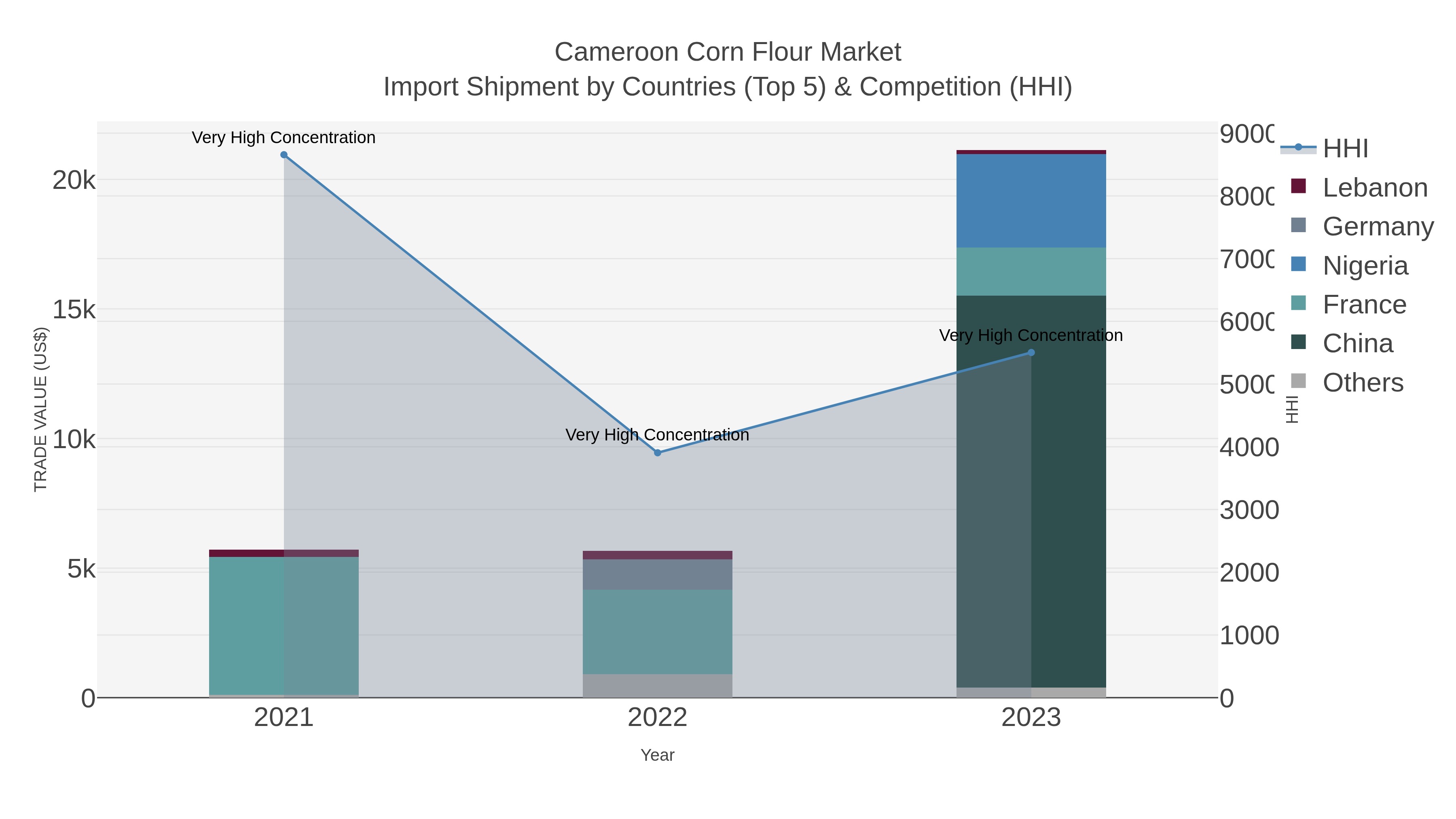 Cameroon Corn Flour Market Import Shipment by Countries (Top 5) & Competition (HHI)