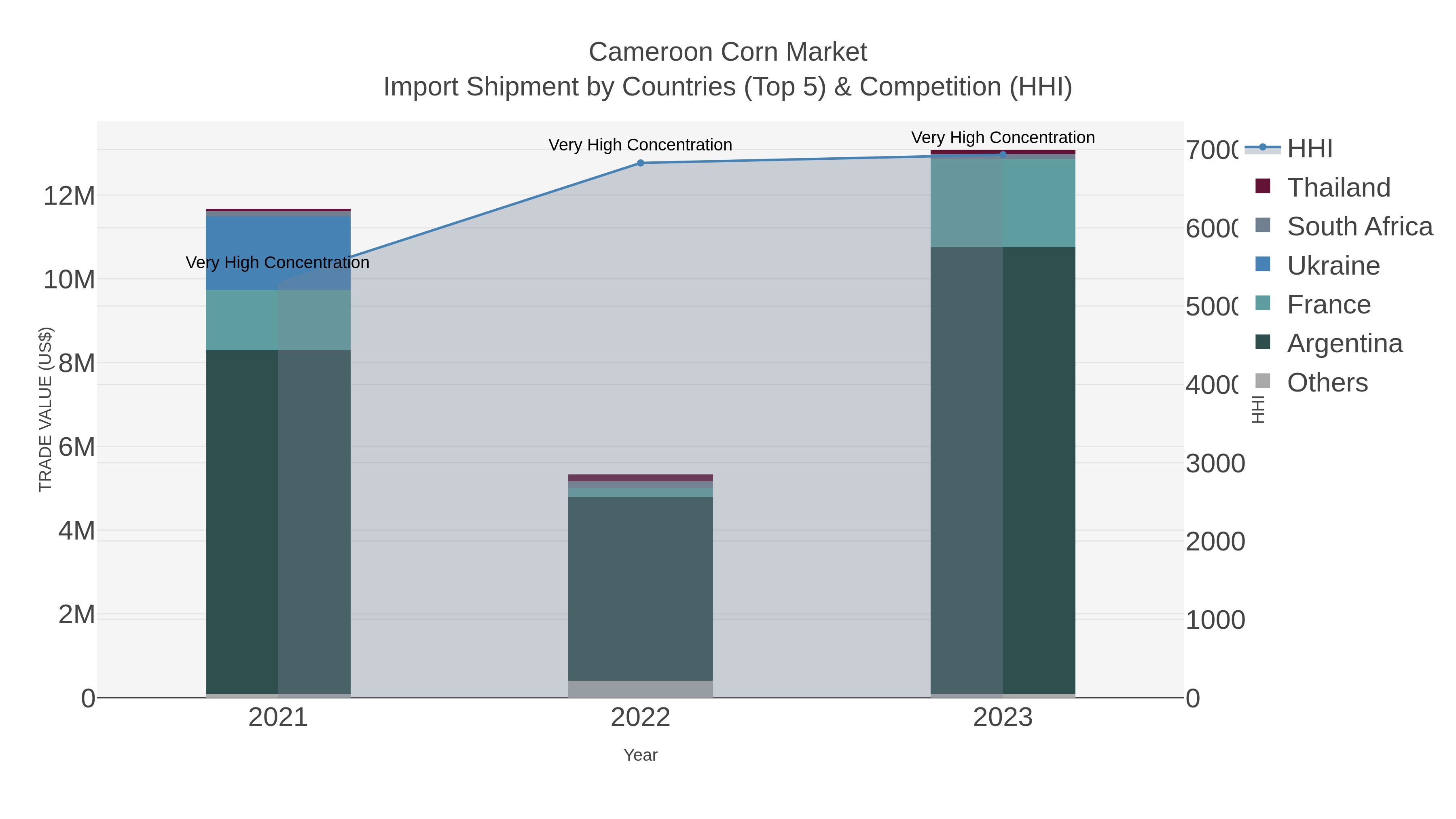 Cameroon Corn Market Import Shipment by Countries (Top 5) & Competition (HHI)