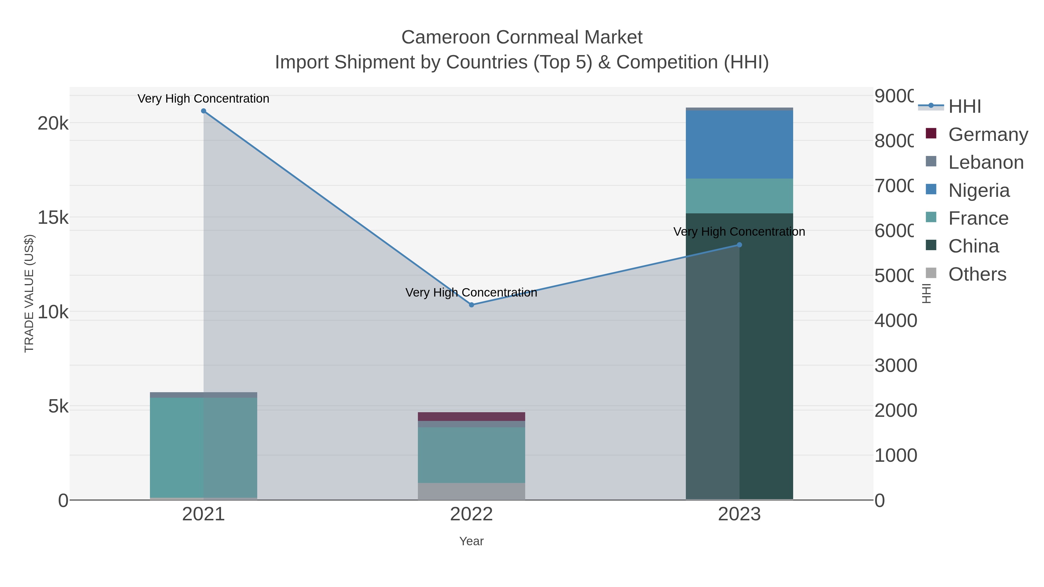 Cameroon Cornmeal Market Import Shipment by Countries (Top 5) & Competition (HHI)