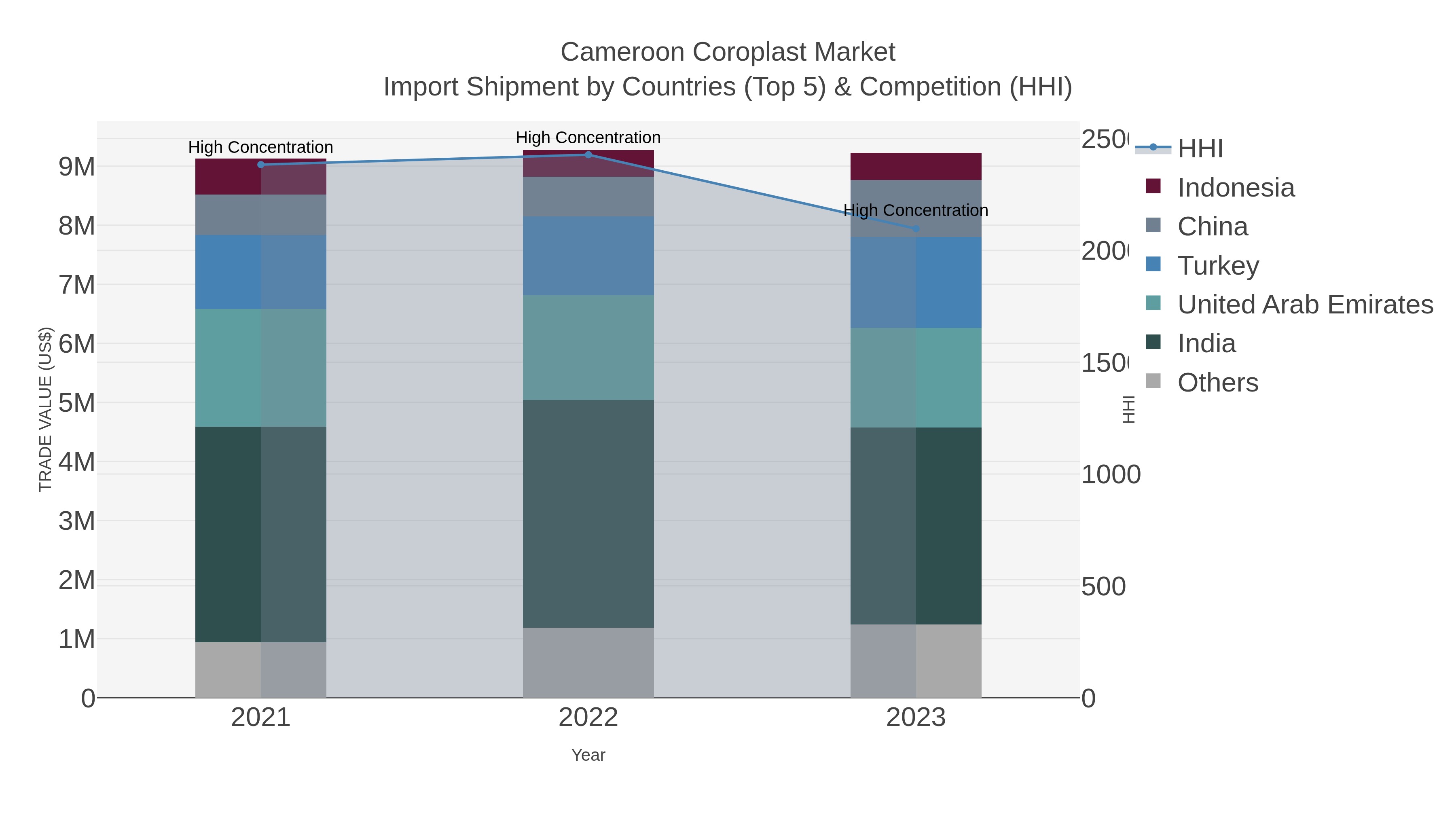 Cameroon Coroplast Market Import Shipment by Countries (Top 5) & Competition (HHI)