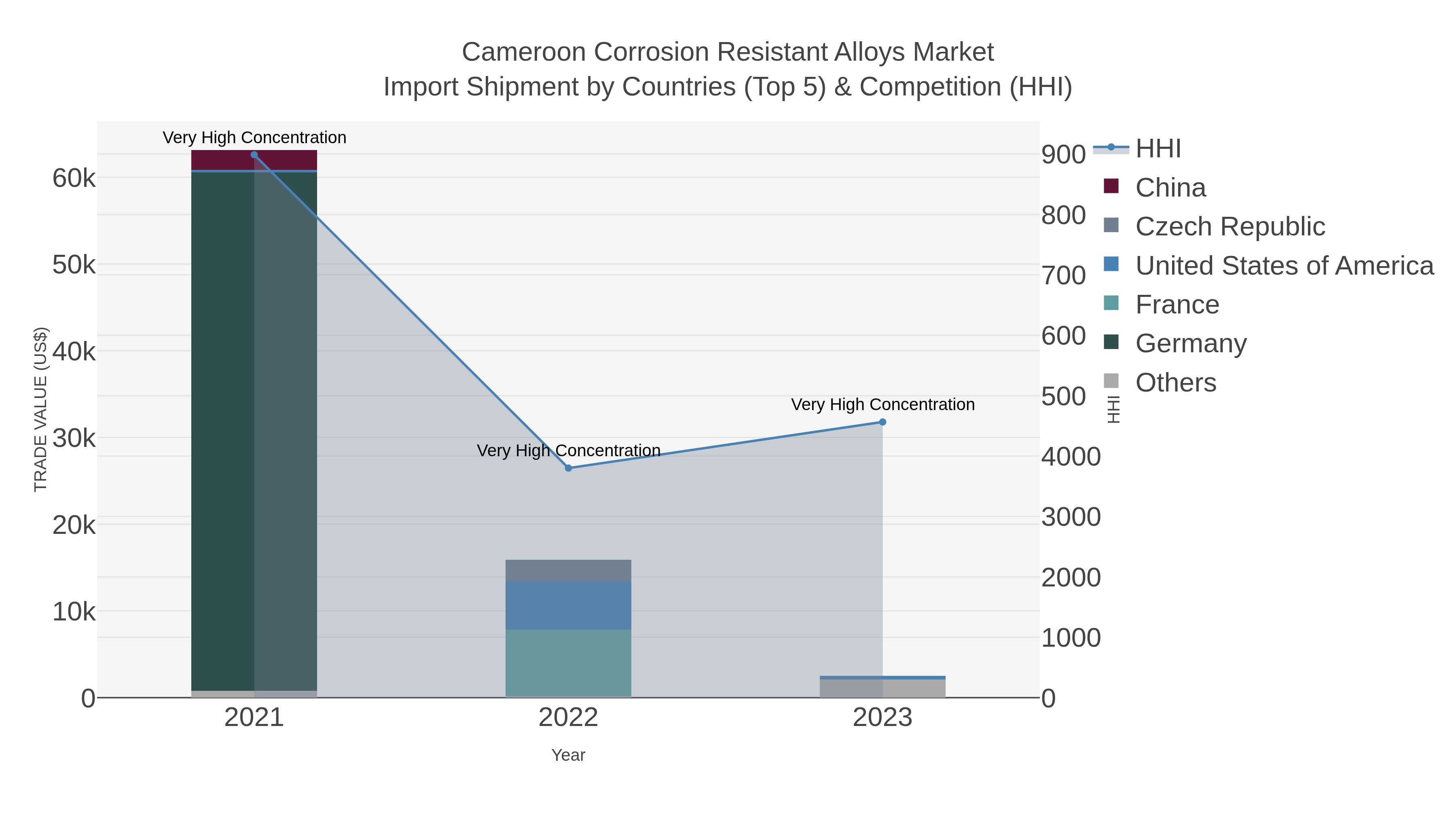 Cameroon Corrosion Resistant Alloys Market Import Shipment by Countries (Top 5) & Competition (HHI)