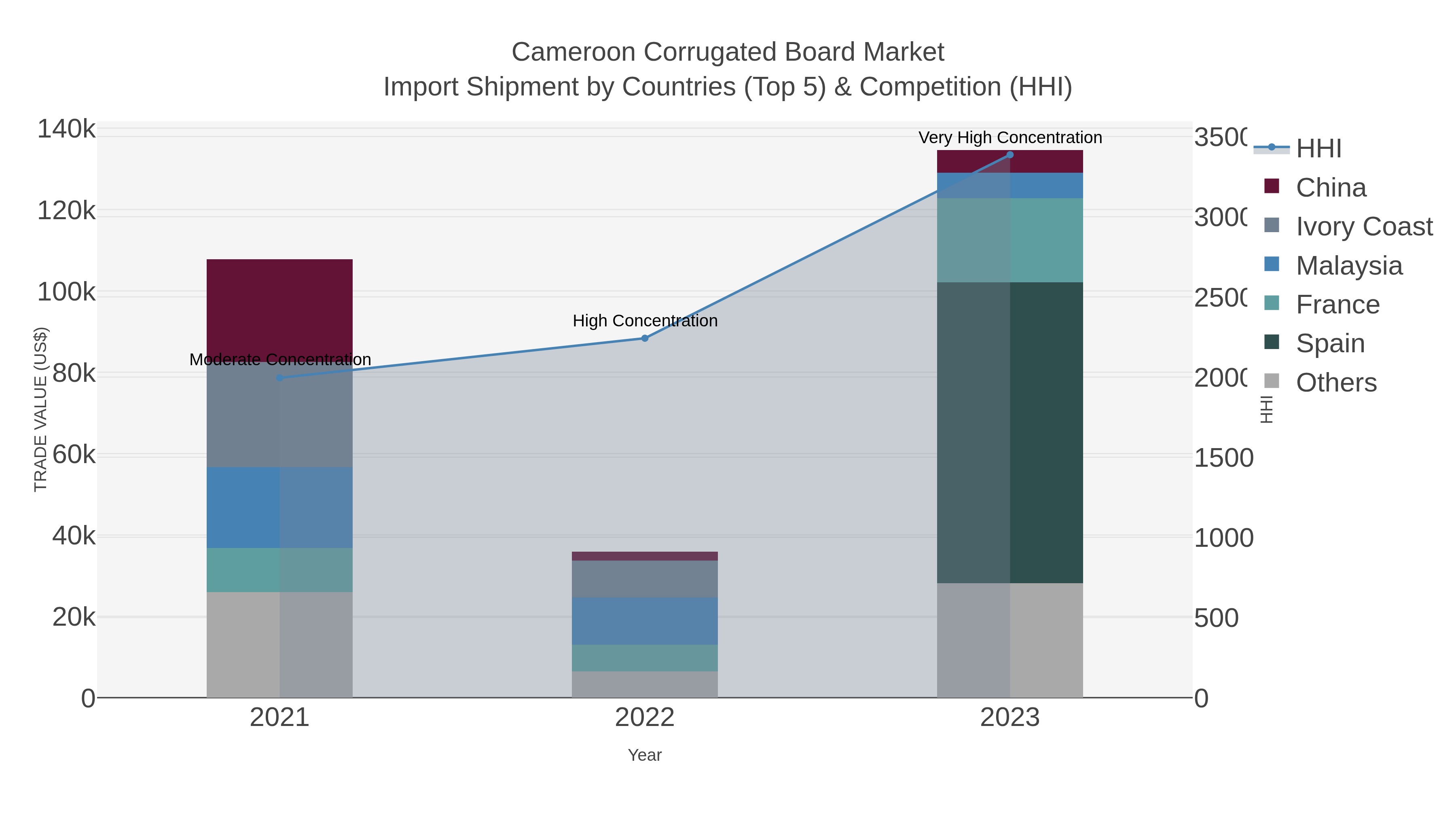 Cameroon Corrugated Board Market Import Shipment by Countries (Top 5) & Competition (HHI)
