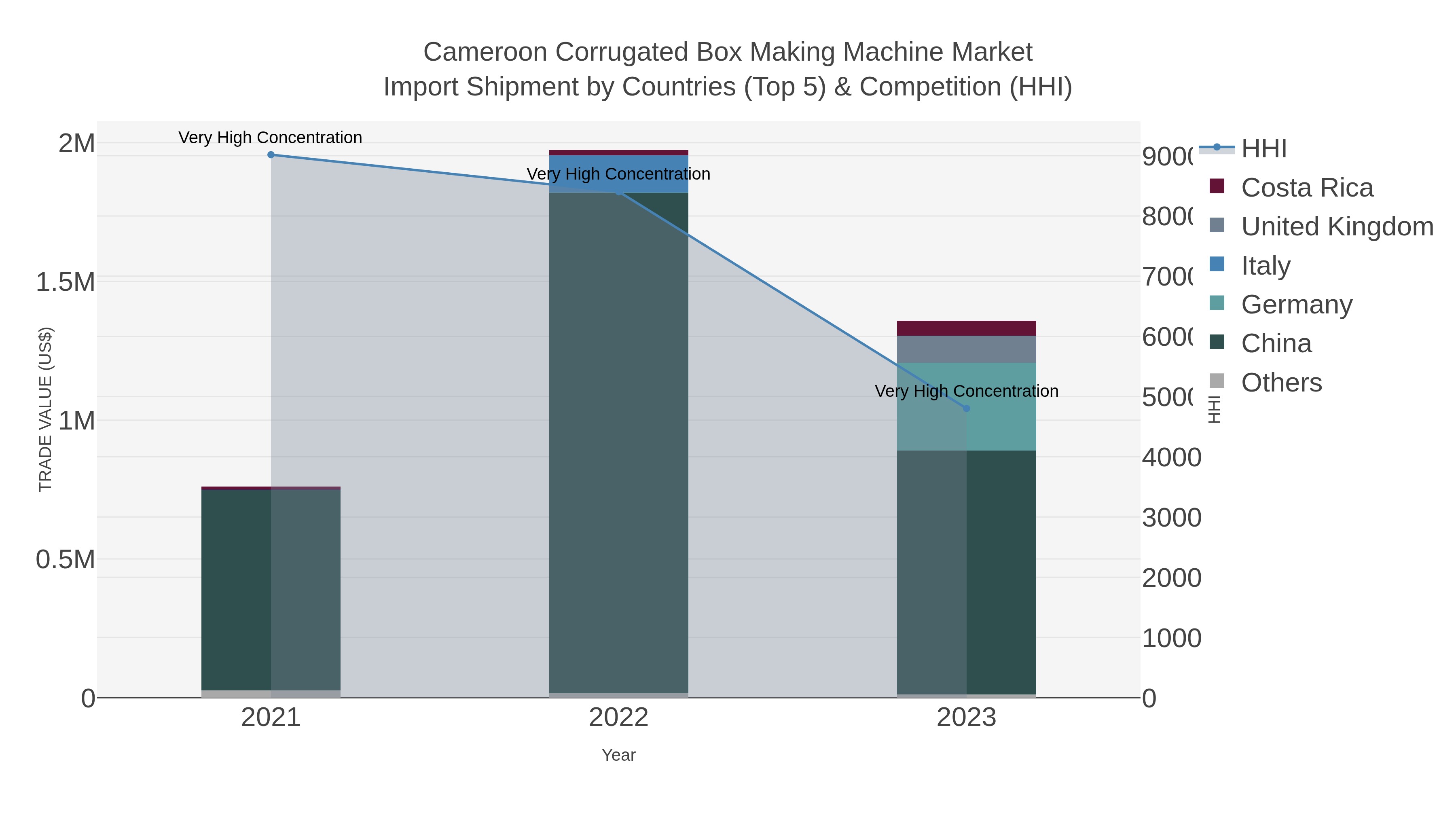 Cameroon Corrugated Box Making Machine Market Import Shipment by Countries (Top 5) & Competition (HHI)