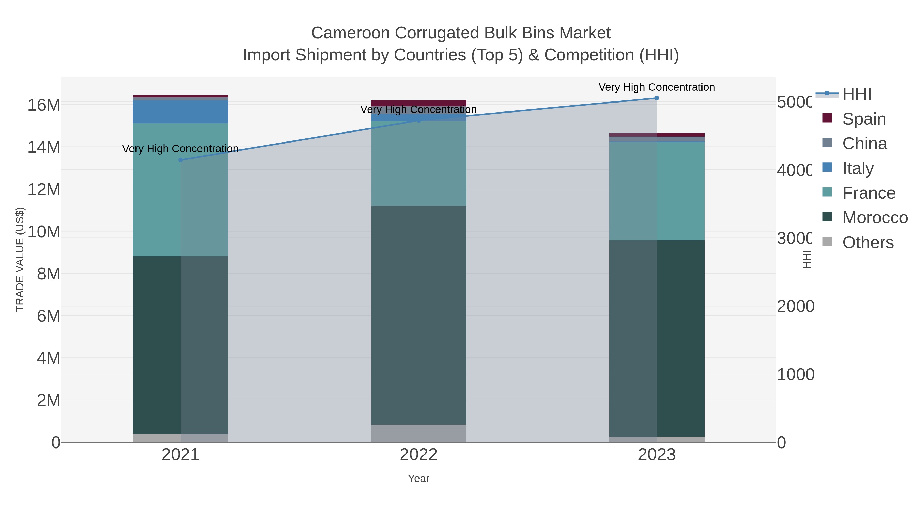 Cameroon Corrugated Bulk Bins Market Import Shipment by Countries (Top 5) & Competition (HHI)