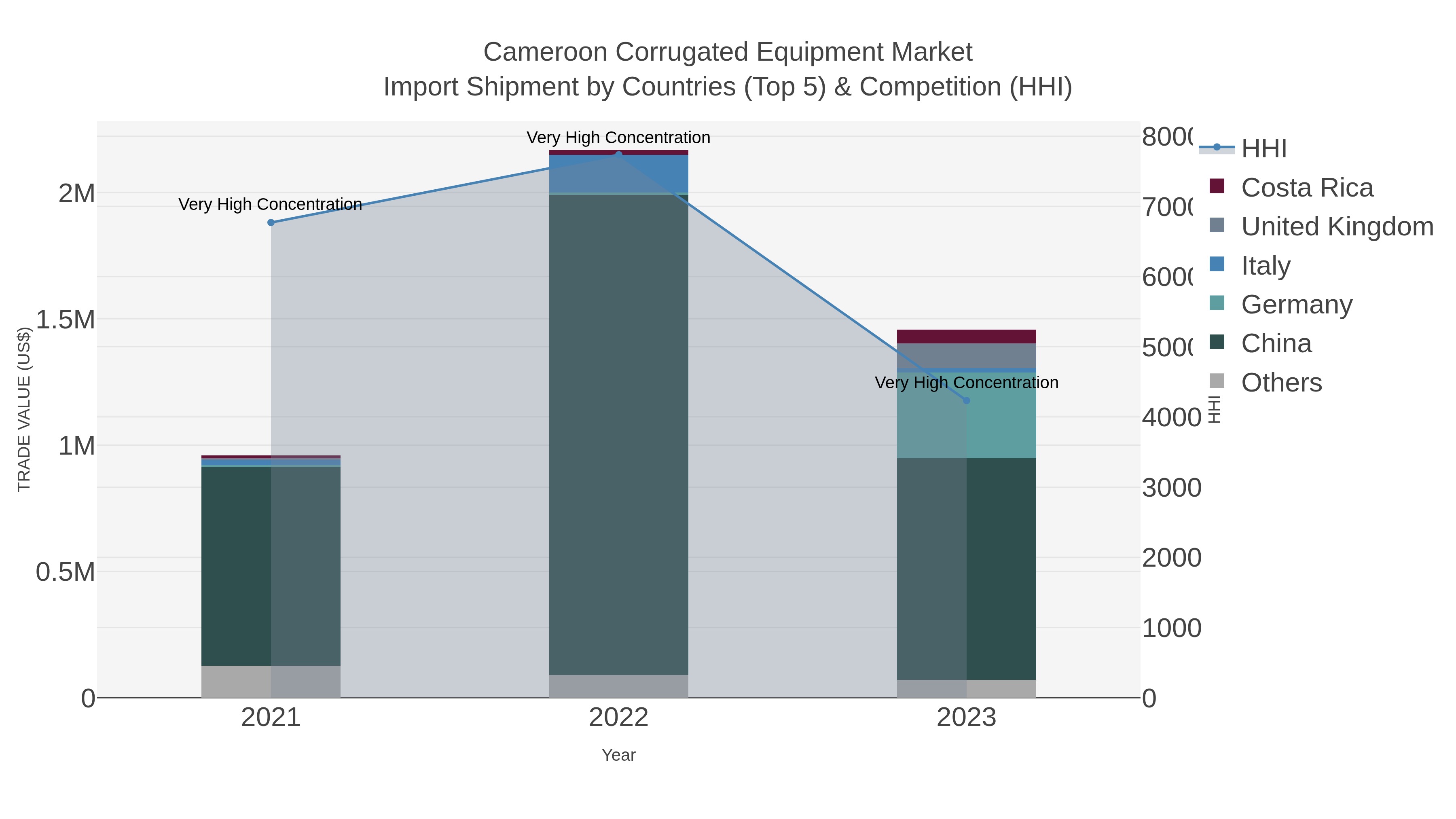 Cameroon Corrugated Equipment Market Import Shipment by Countries (Top 5) & Competition (HHI)