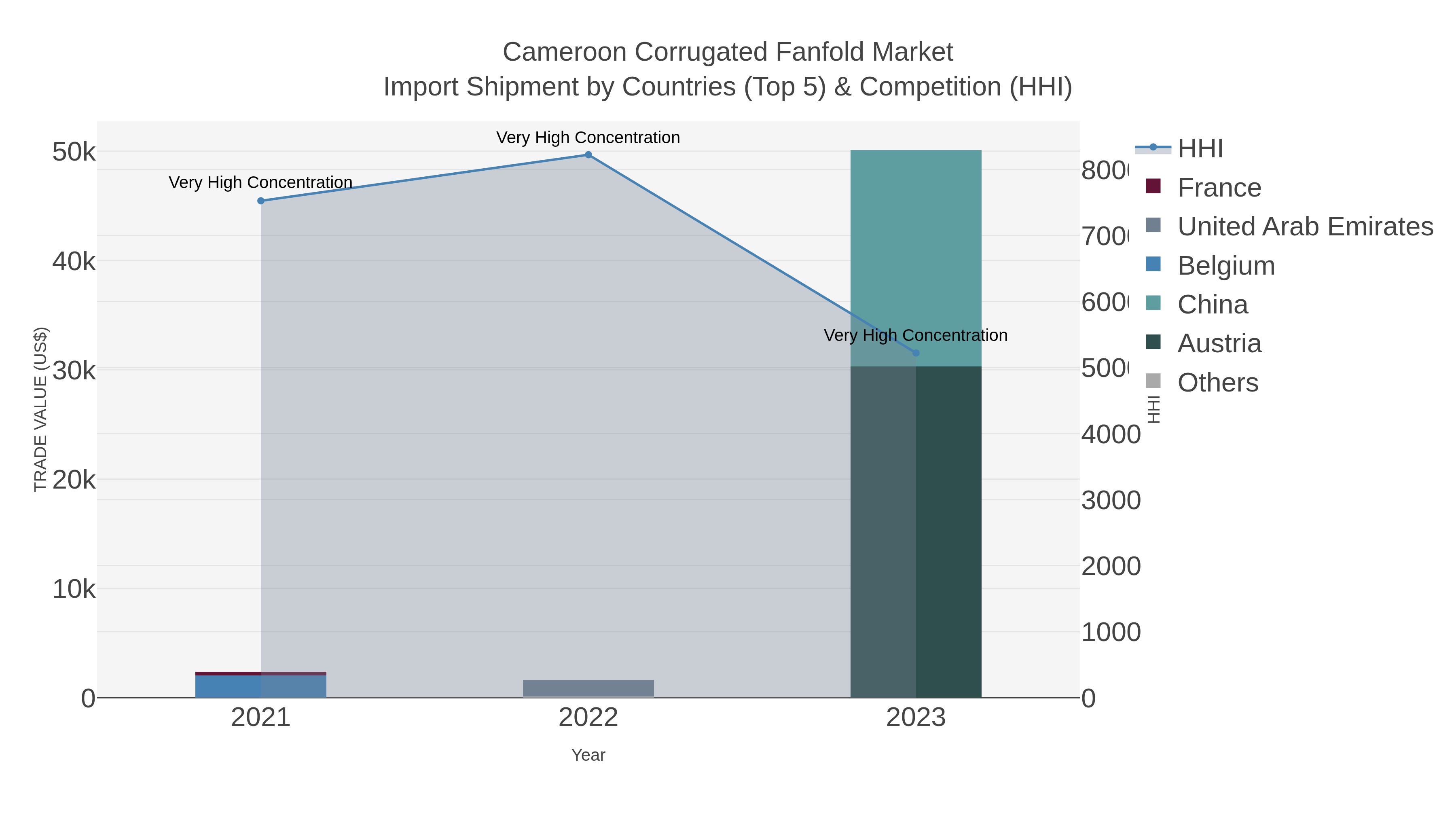 Cameroon Corrugated Fanfold Market Import Shipment by Countries (Top 5) & Competition (HHI)