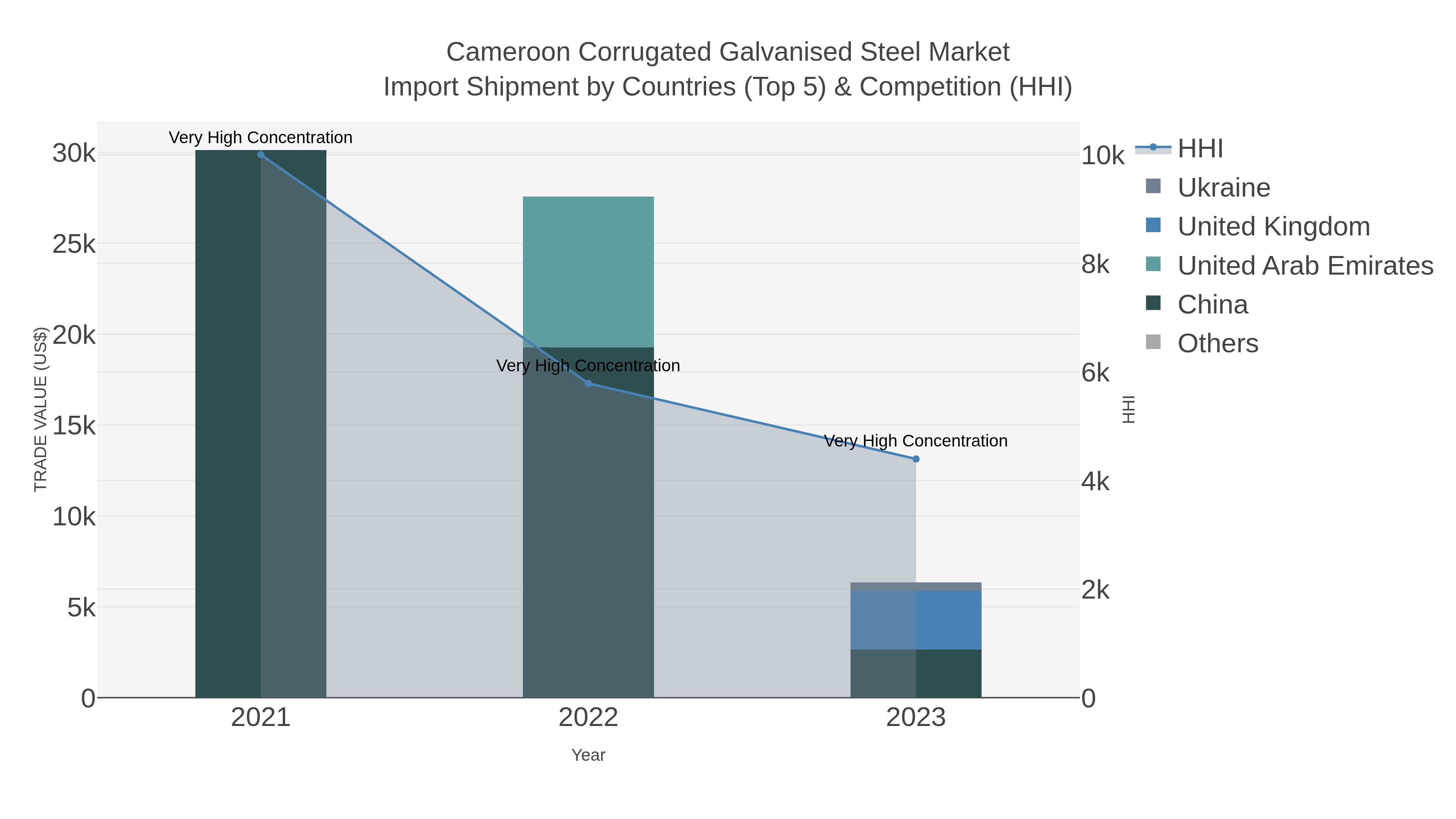 Cameroon Corrugated Galvanised Steel Market Import Shipment by Countries (Top 5) & Competition (HHI)