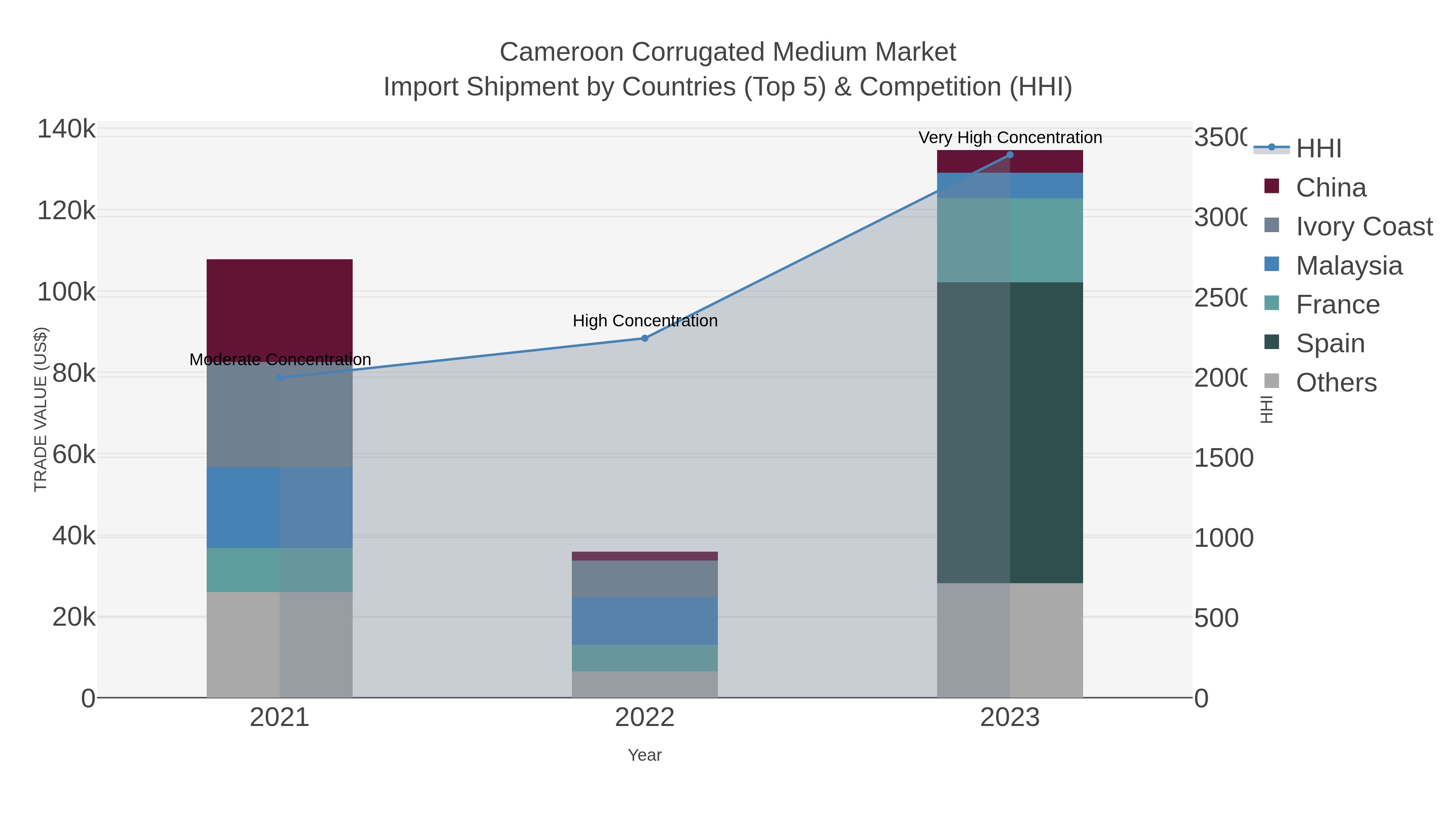Cameroon Corrugated Medium Market Import Shipment by Countries (Top 5) & Competition (HHI)